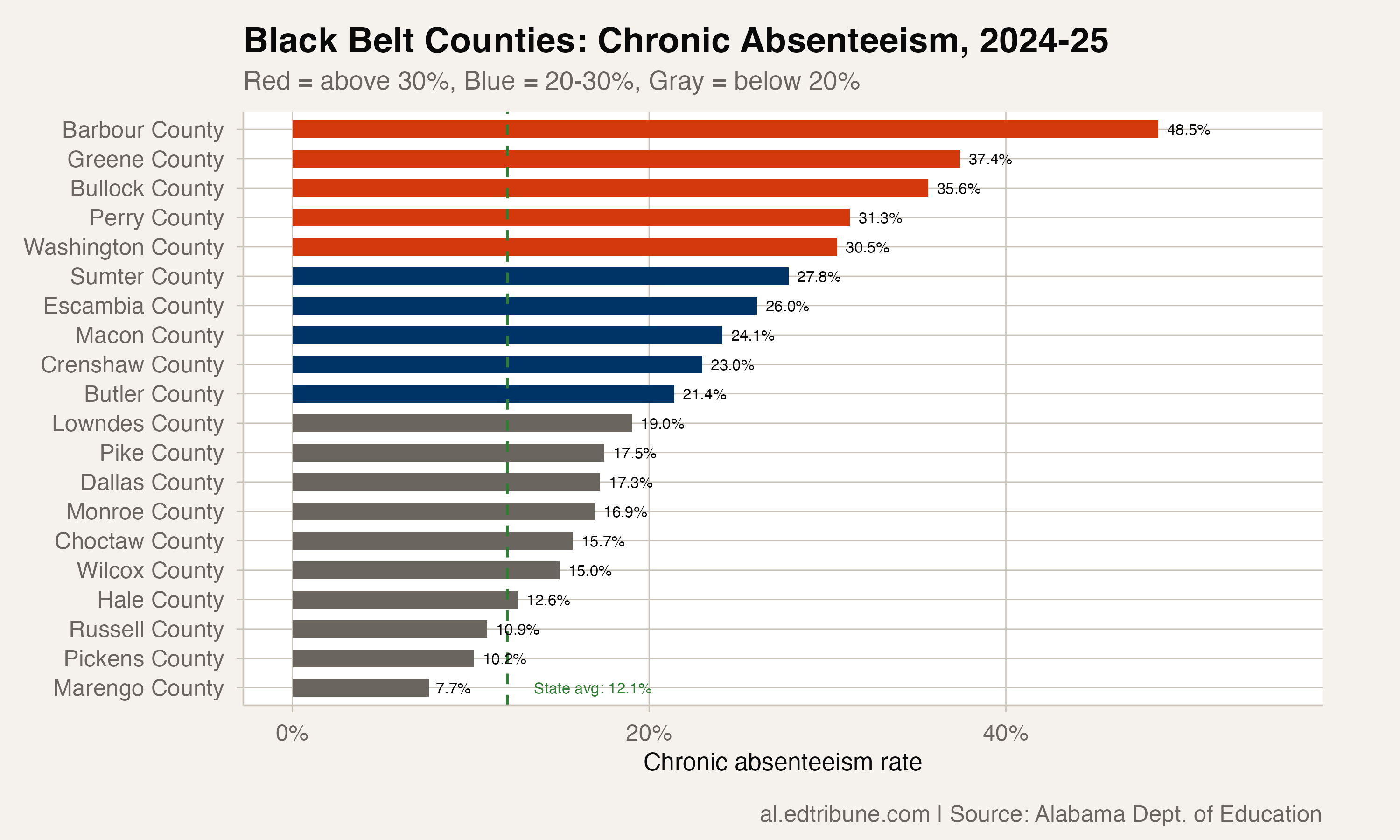 Alabama's Black Belt: Where Chronic Absenteeism Is Twice the State Average