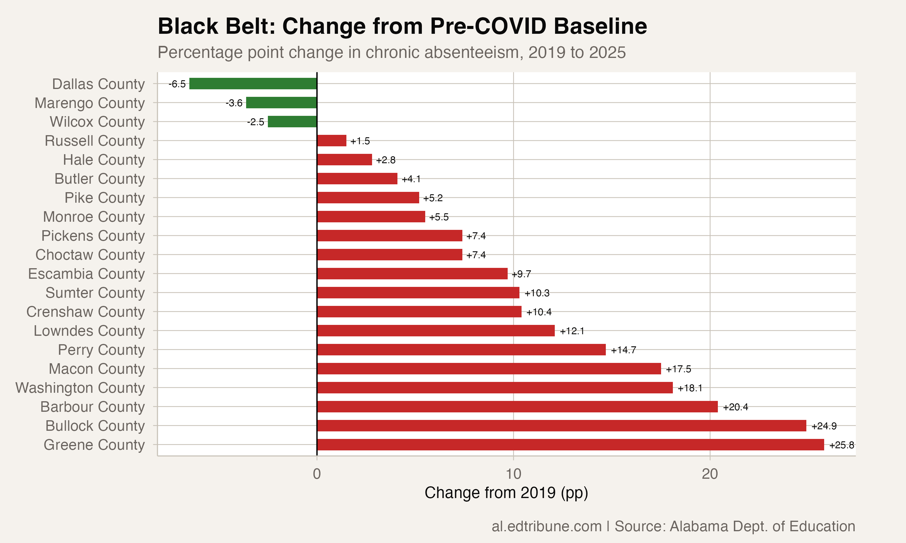 Change from pre-COVID baseline for each Black Belt county showing 17 of 20 still above 2019 levels