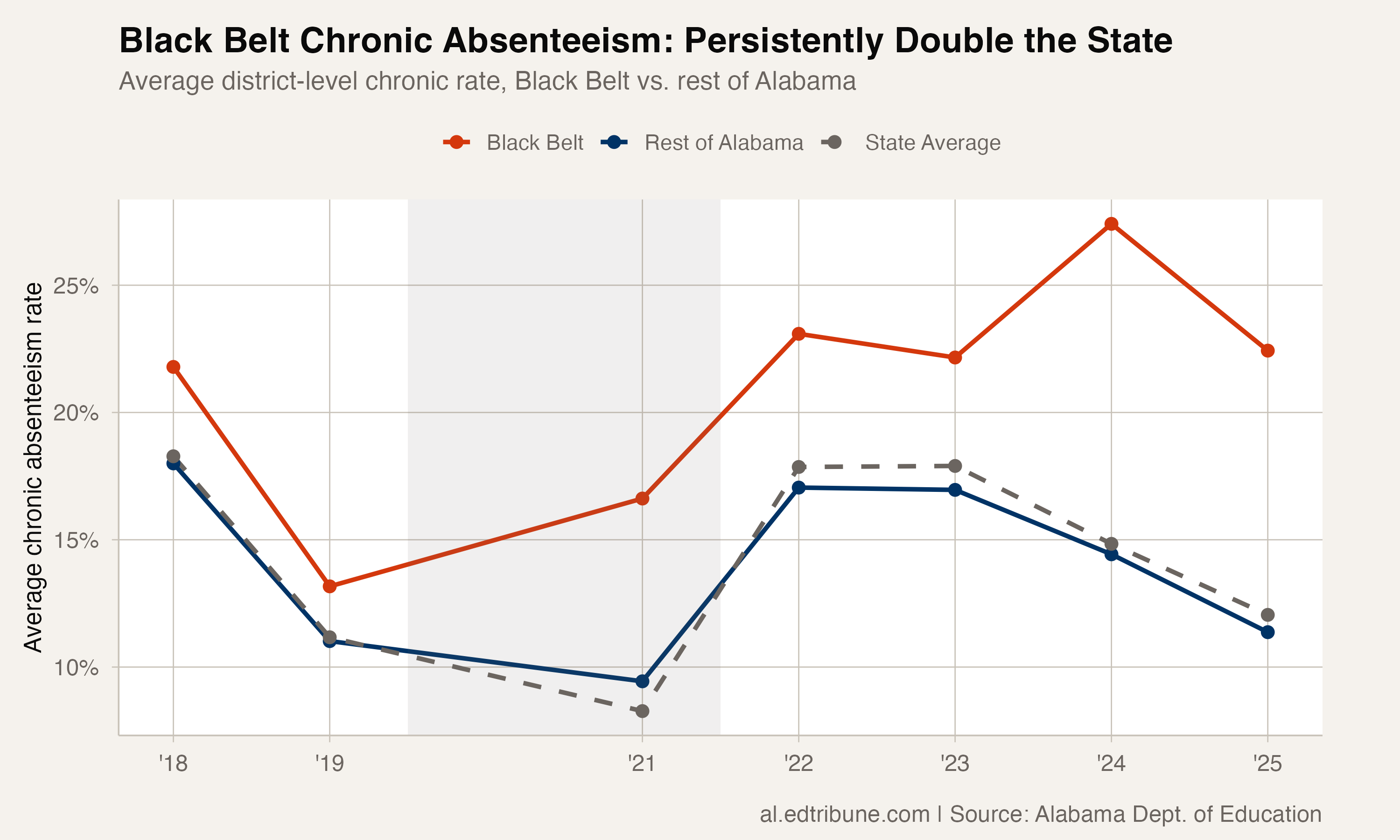 Trend showing Black Belt average chronic absenteeism persistently above the rest of Alabama