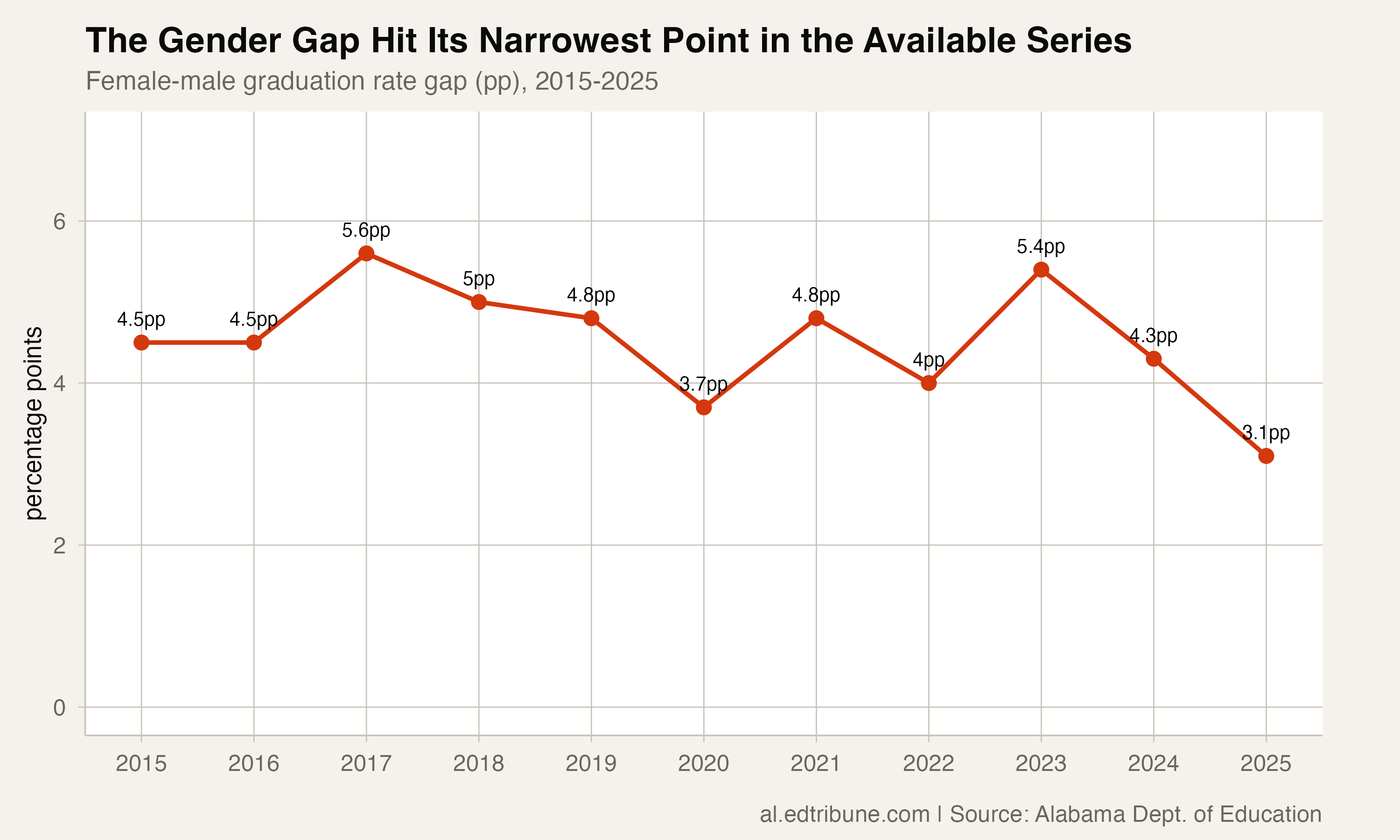 The narrowing gap