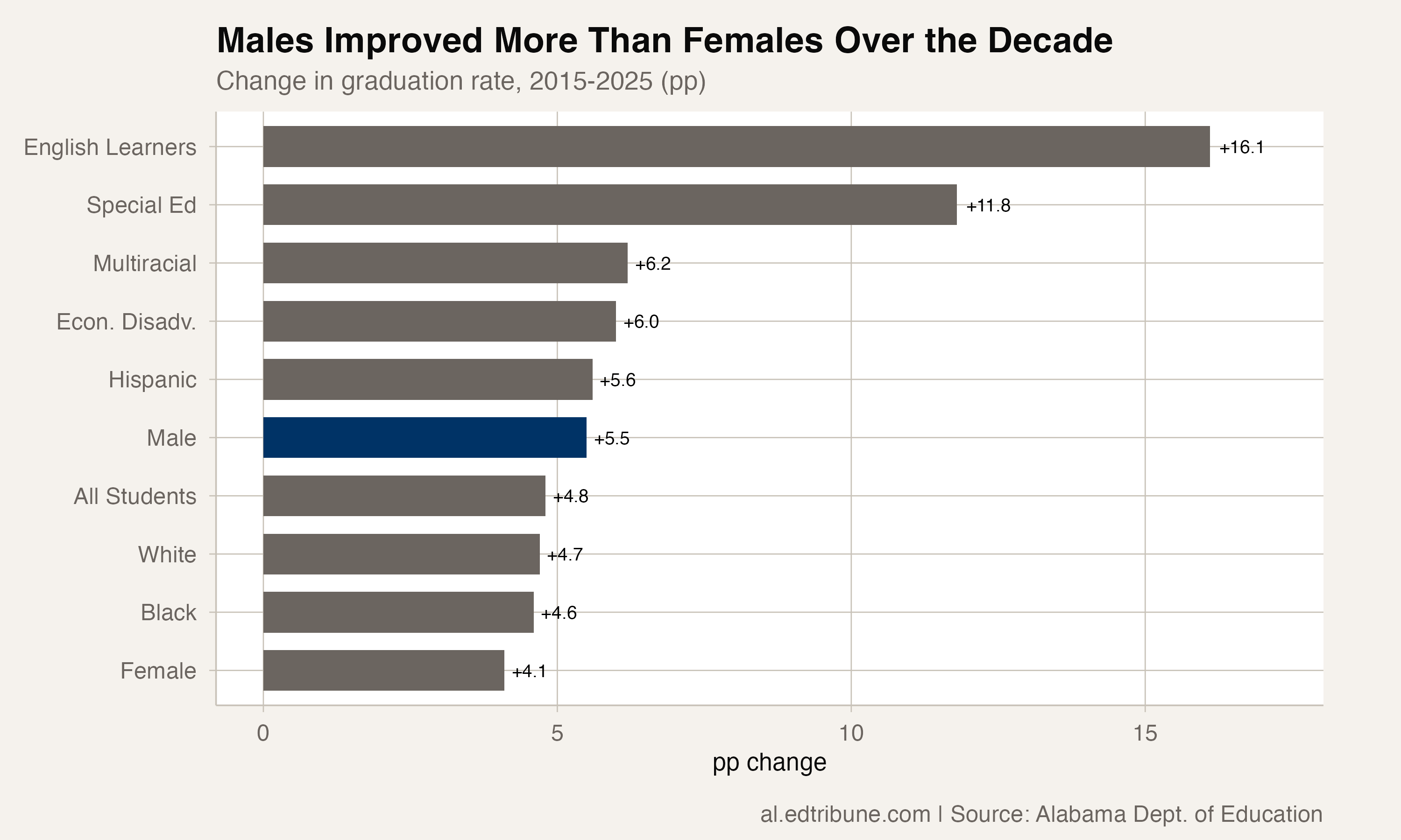 Decade improvement by subgroup