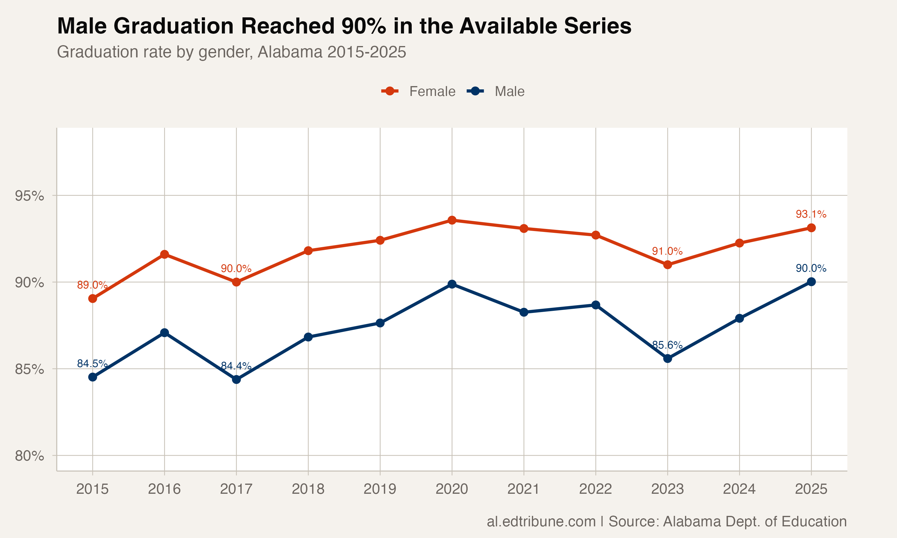 Male and female graduation rates