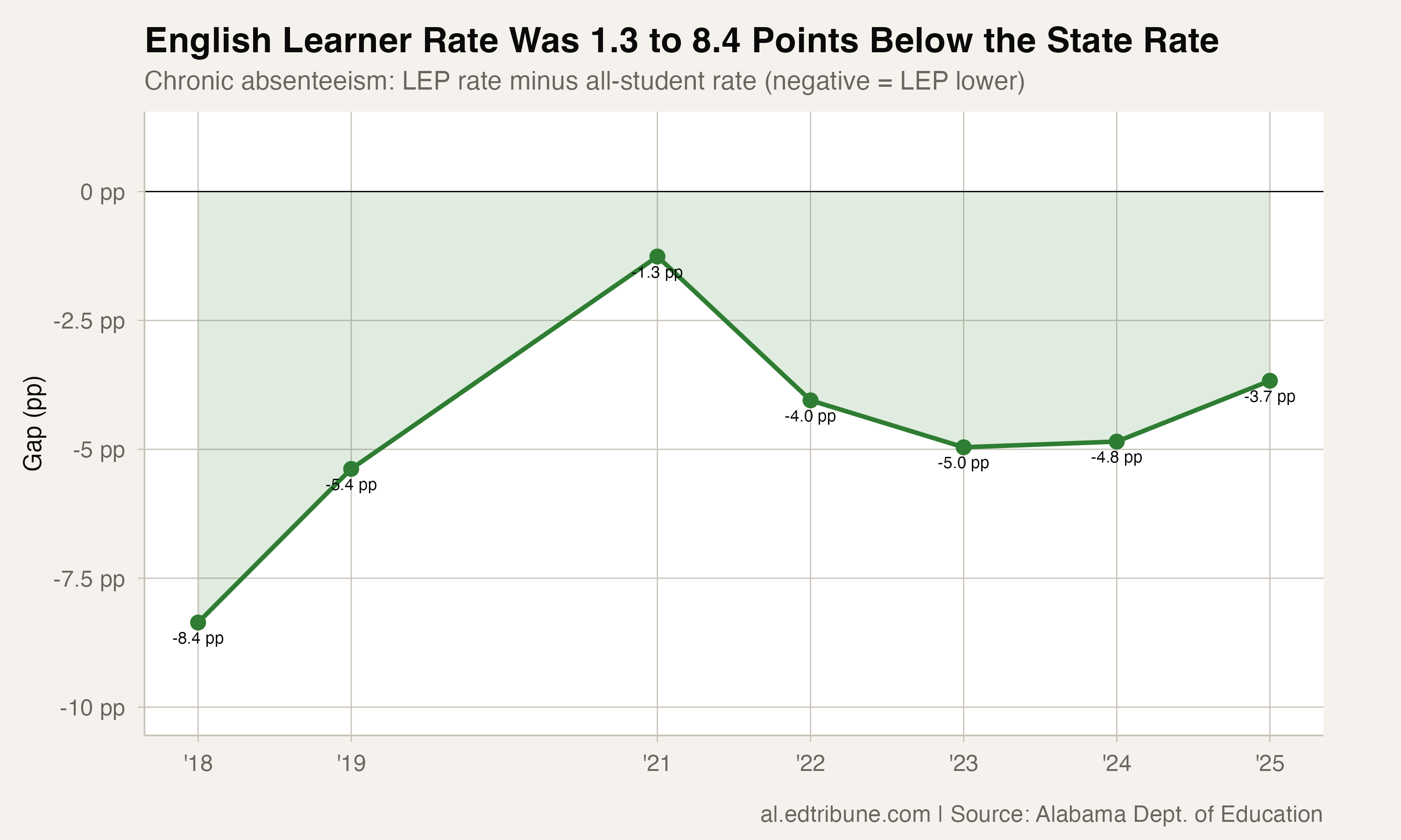 English Learners Had Alabama's Second-Lowest Chronic Absence Rate in 2025