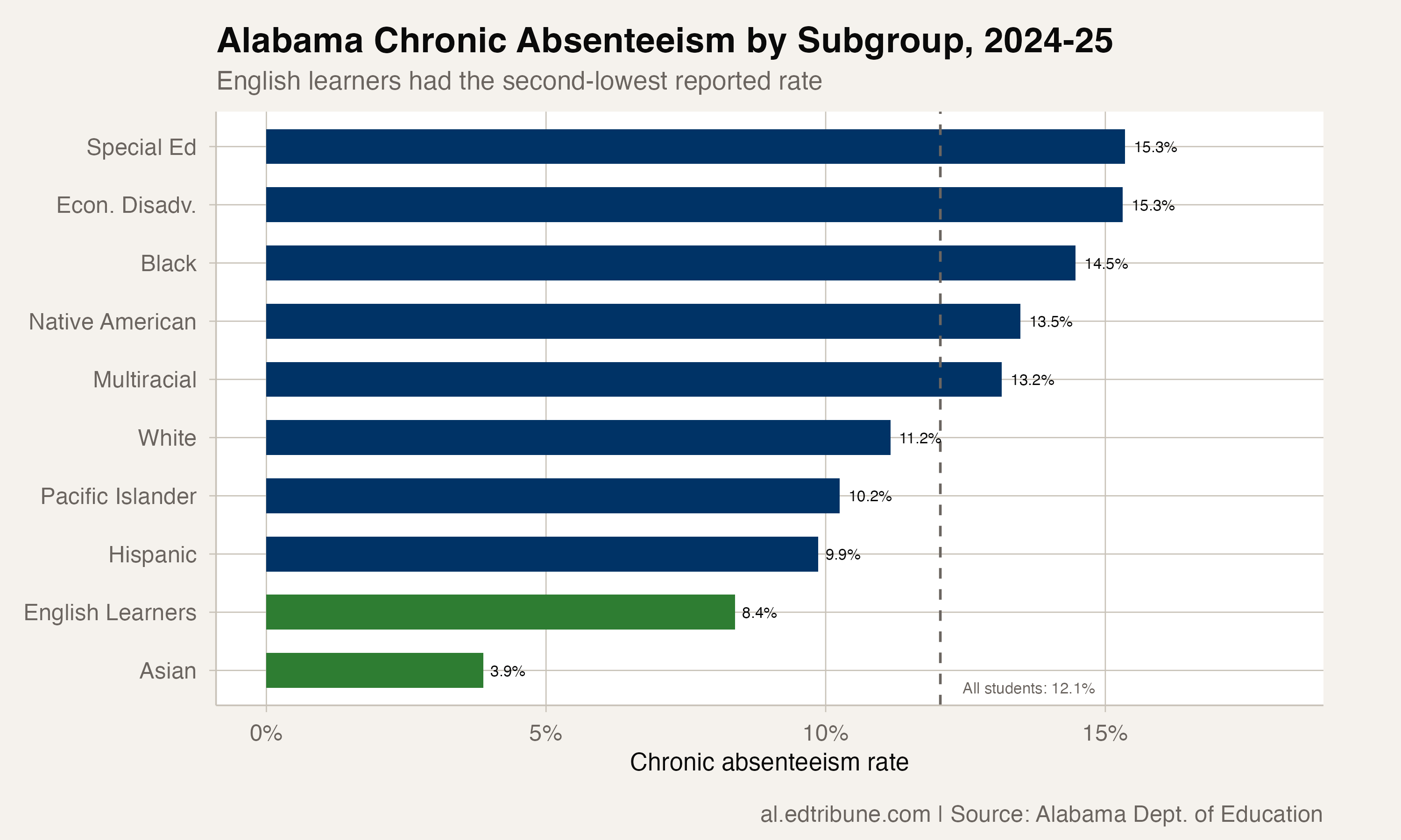 All subgroup chronic absenteeism rates showing English learners and Asian students at the bottom