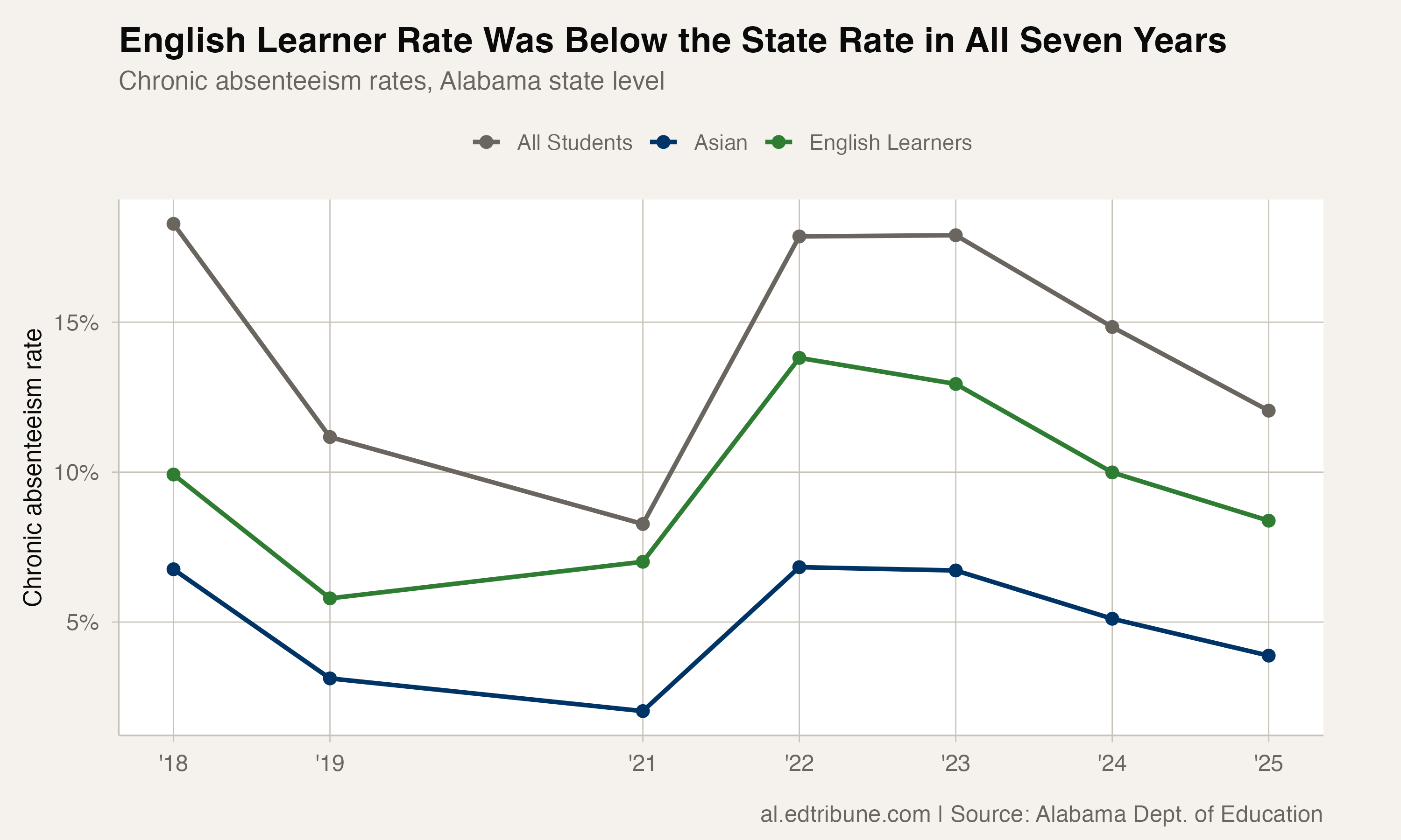 English learner chronic absenteeism trend consistently below state average in all years