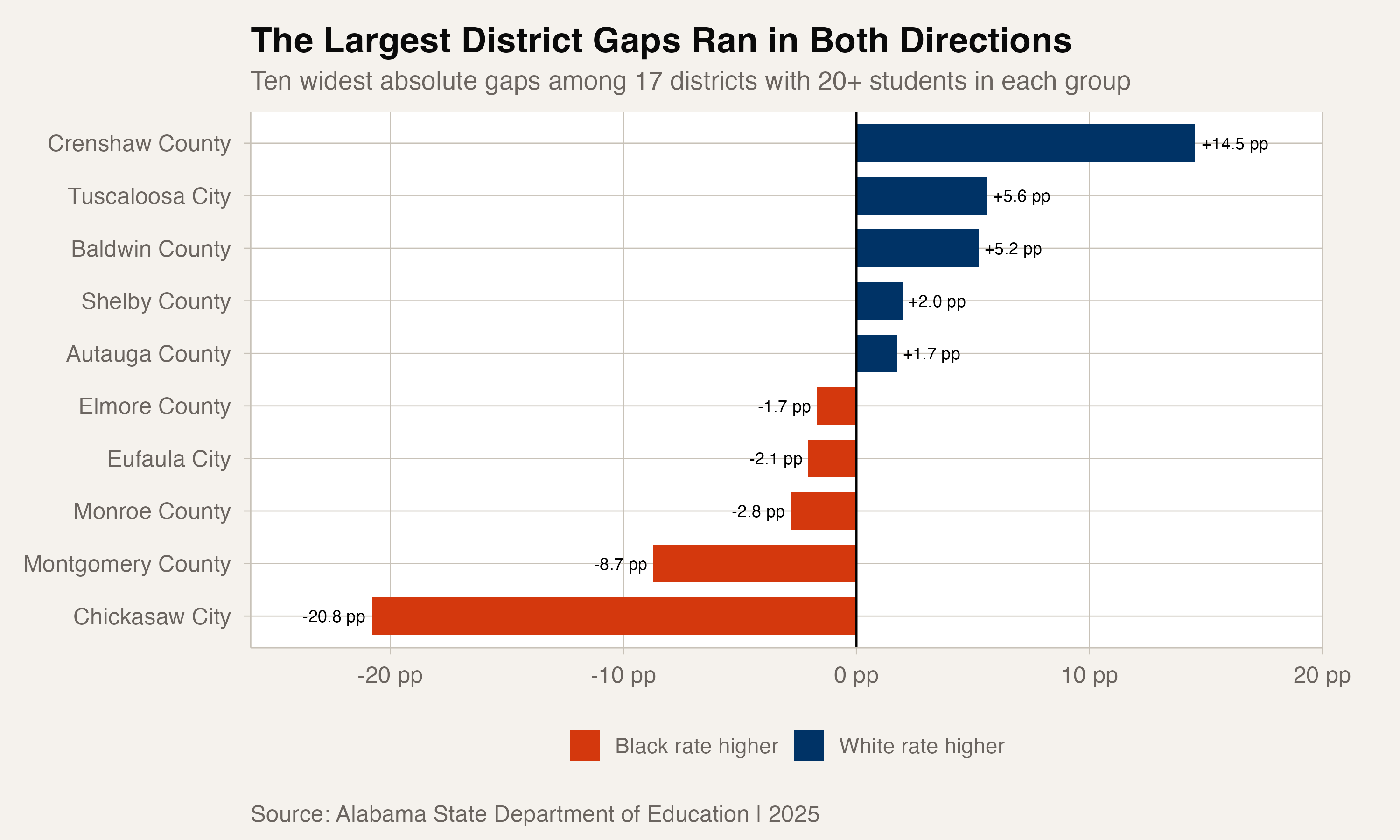 The largest district-level White-Black graduation-rate gaps ran in both directions