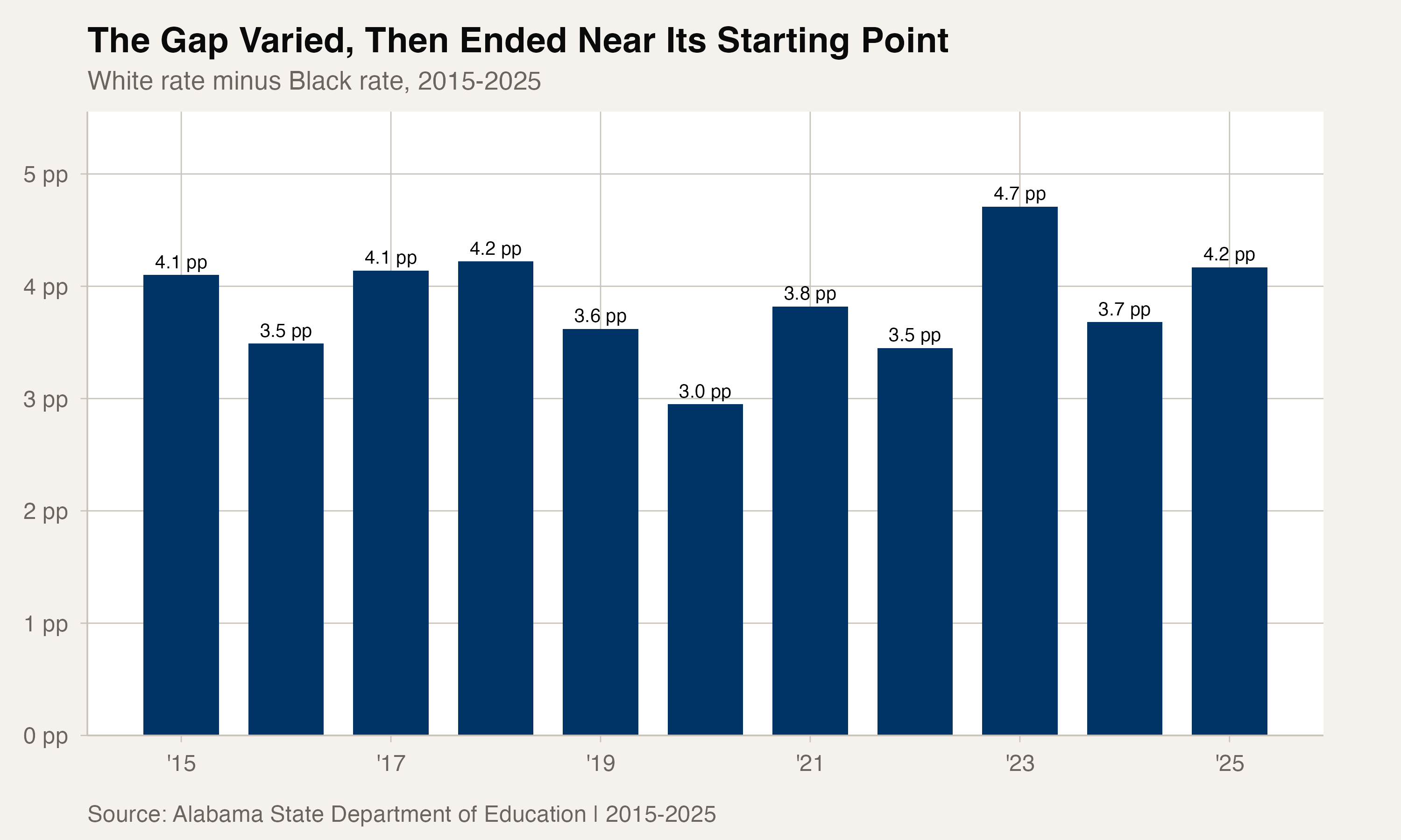Alabama's annual White-Black graduation-rate gap ranged from 3.0 to 4.7 points