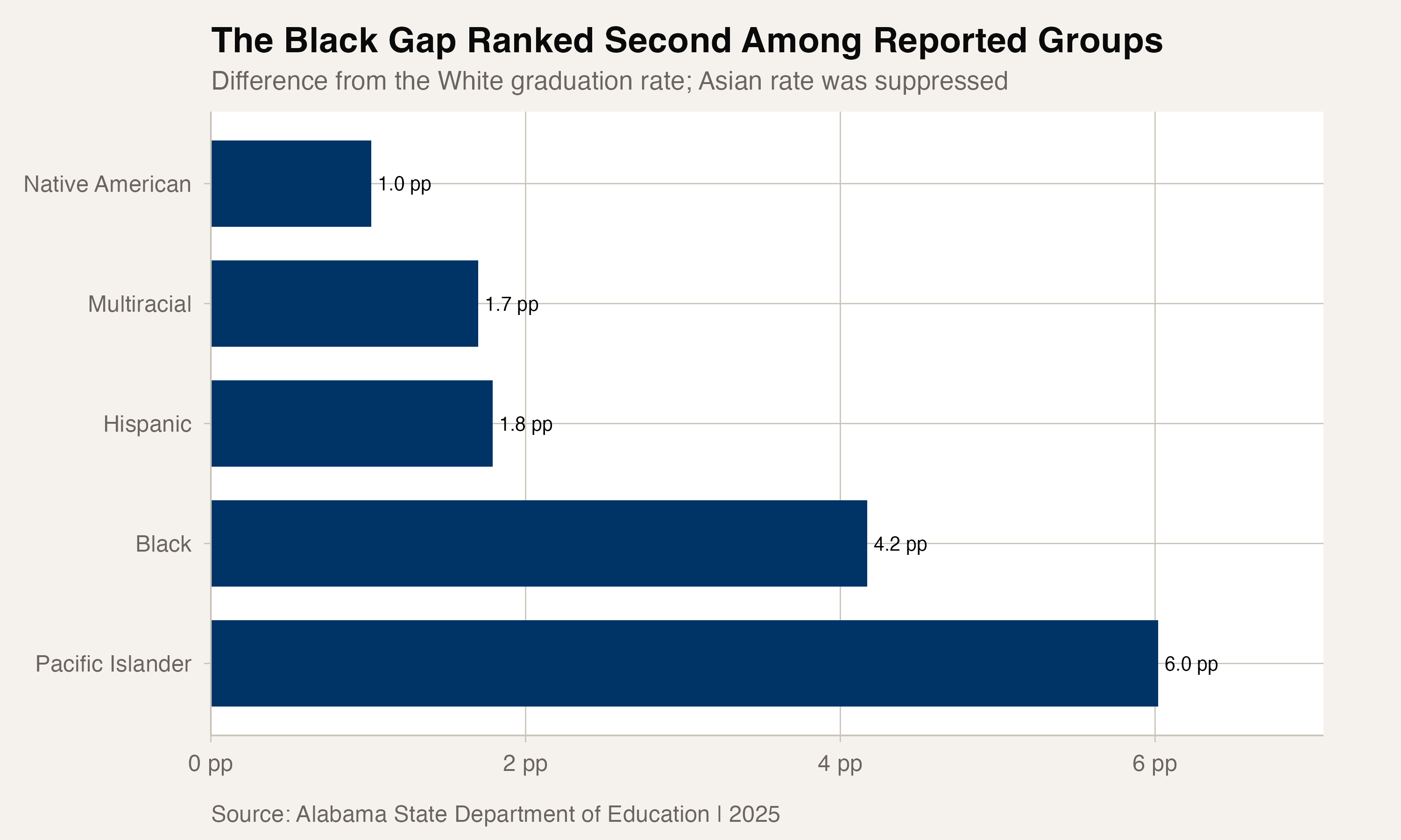 The Black graduation-rate gap ranked second among five non-White groups with finite reported rates