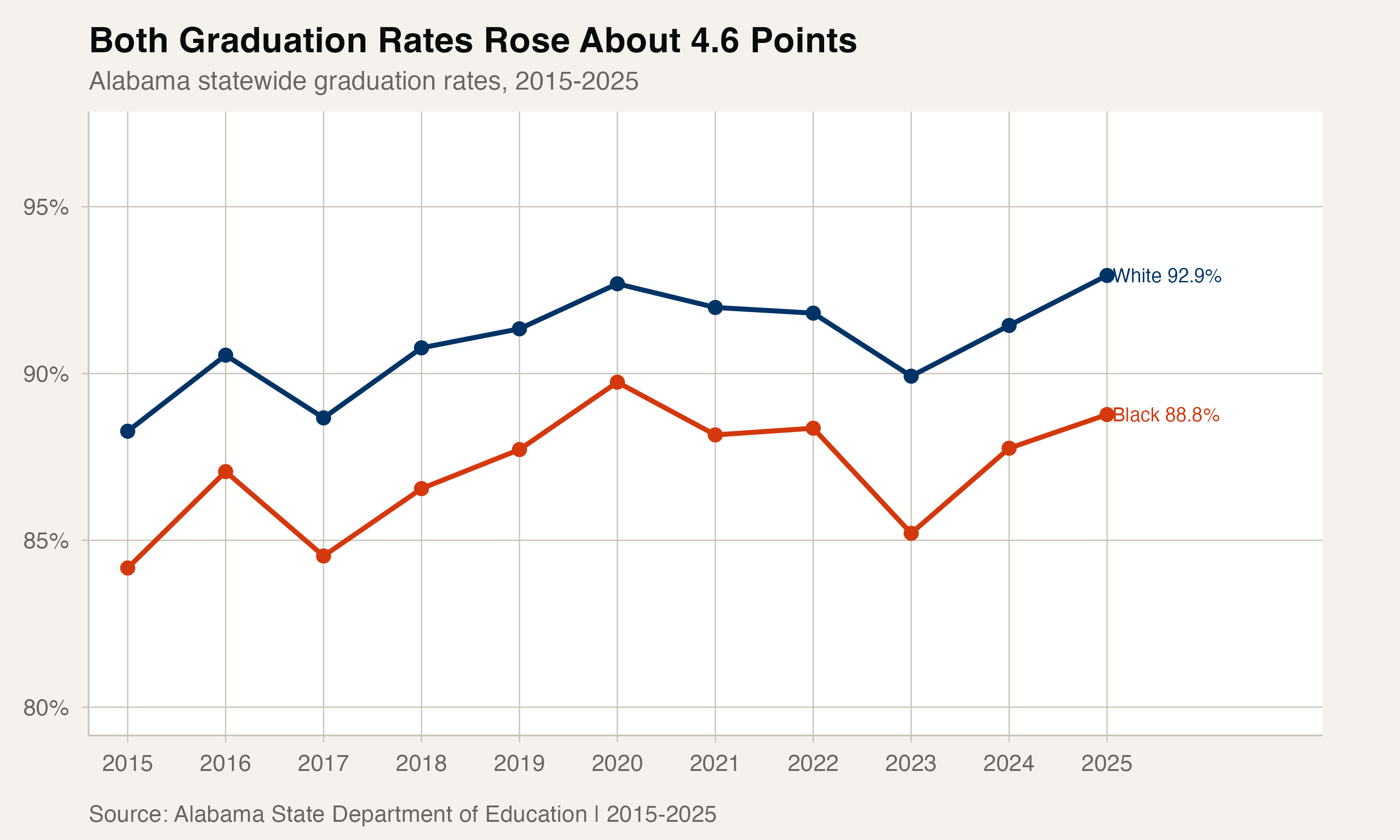 White and Black graduation rates both rose about 4.6 points between 2015 and 2025