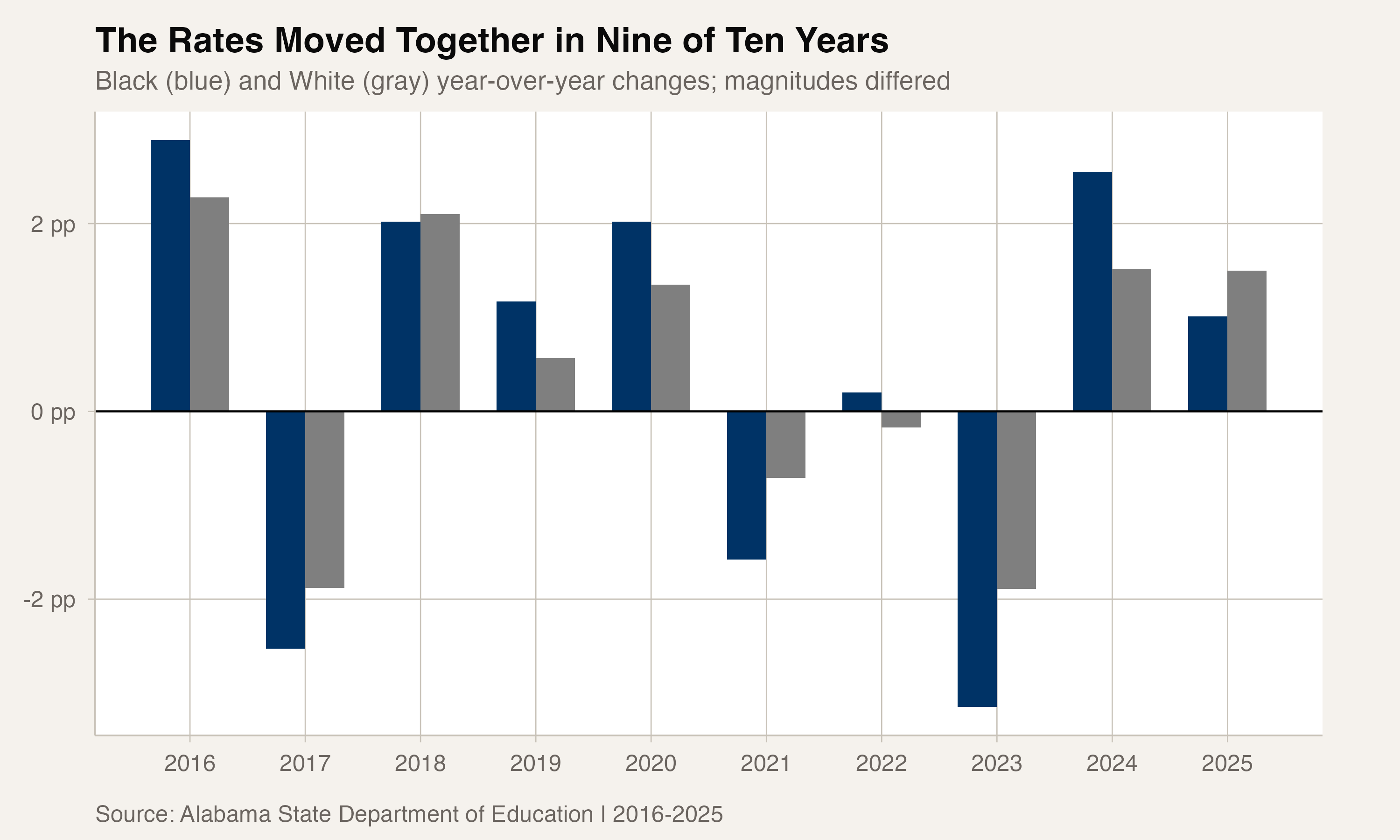 White and Black graduation rates moved in the same direction in nine of ten annual transitions