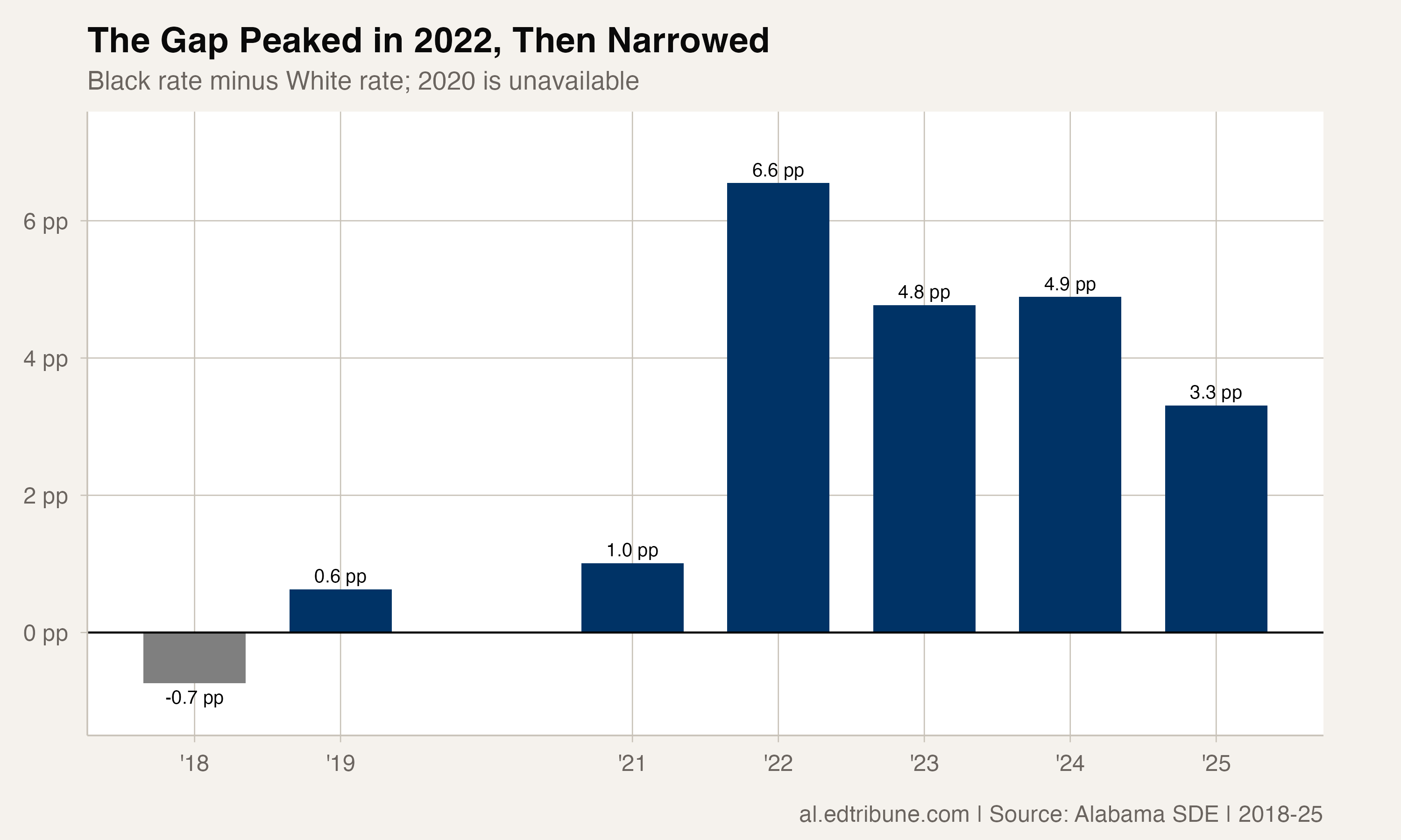 The statewide Black-White chronic-absence gap peaked in 2022 and narrowed through 2025