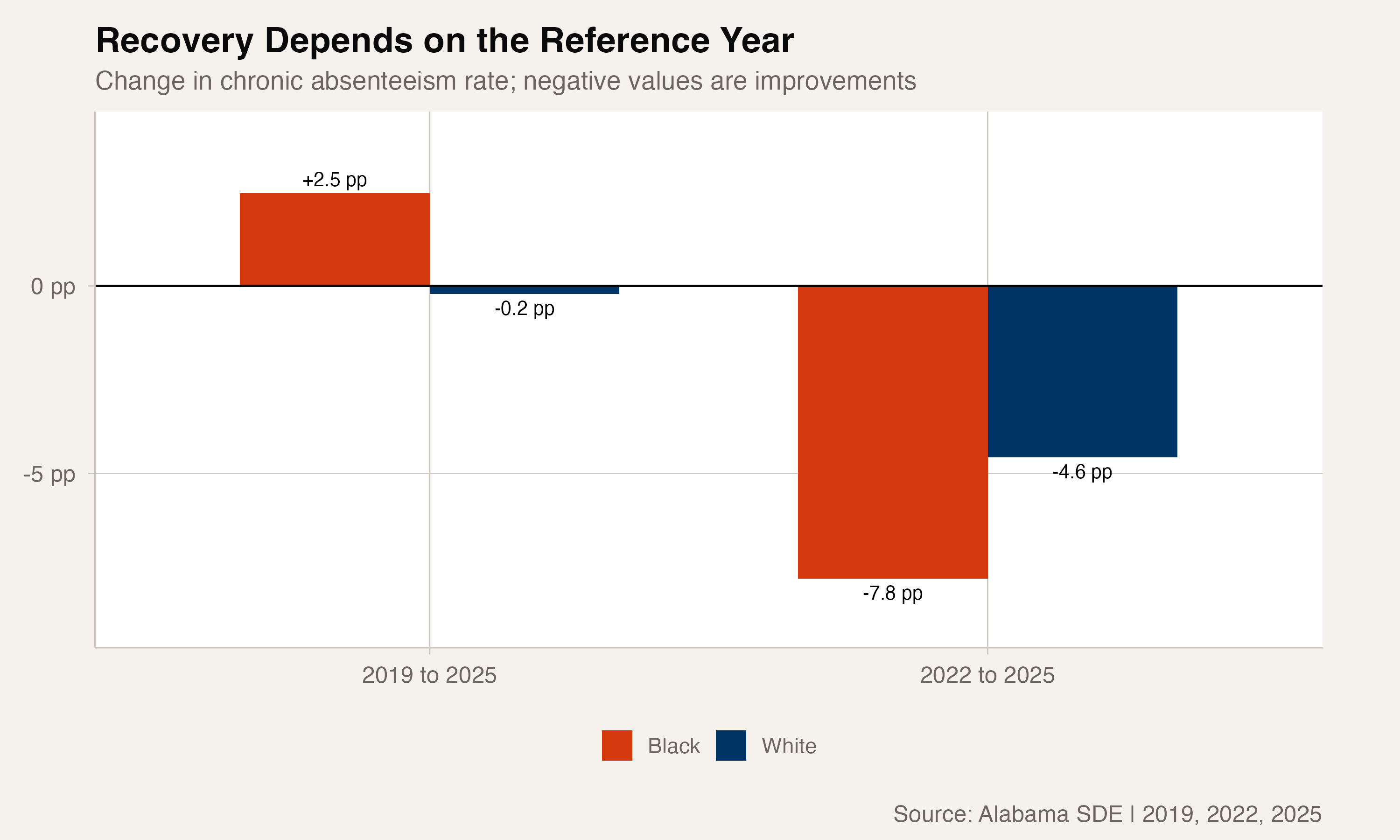 Changes in Alabama's Black and White chronic absenteeism rates depend on whether 2019 or 2022 is the reference year