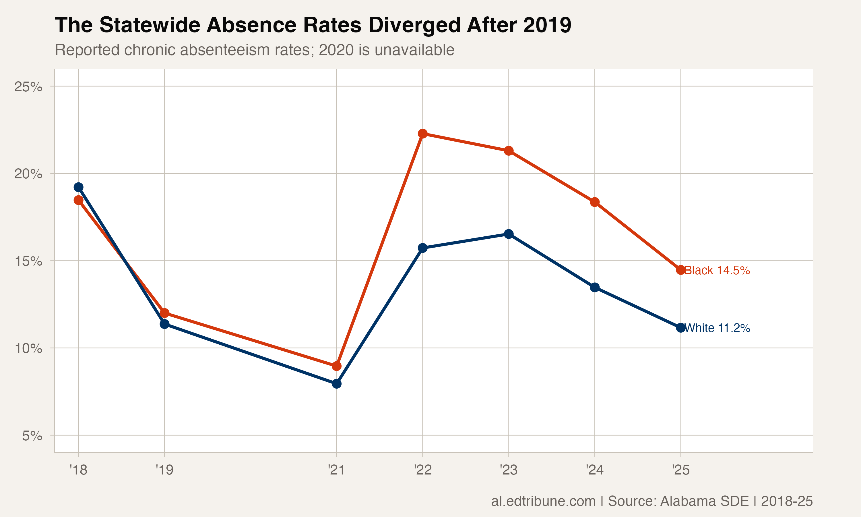 Alabama's reported Black and White chronic absenteeism rates from 2018 through 2025
