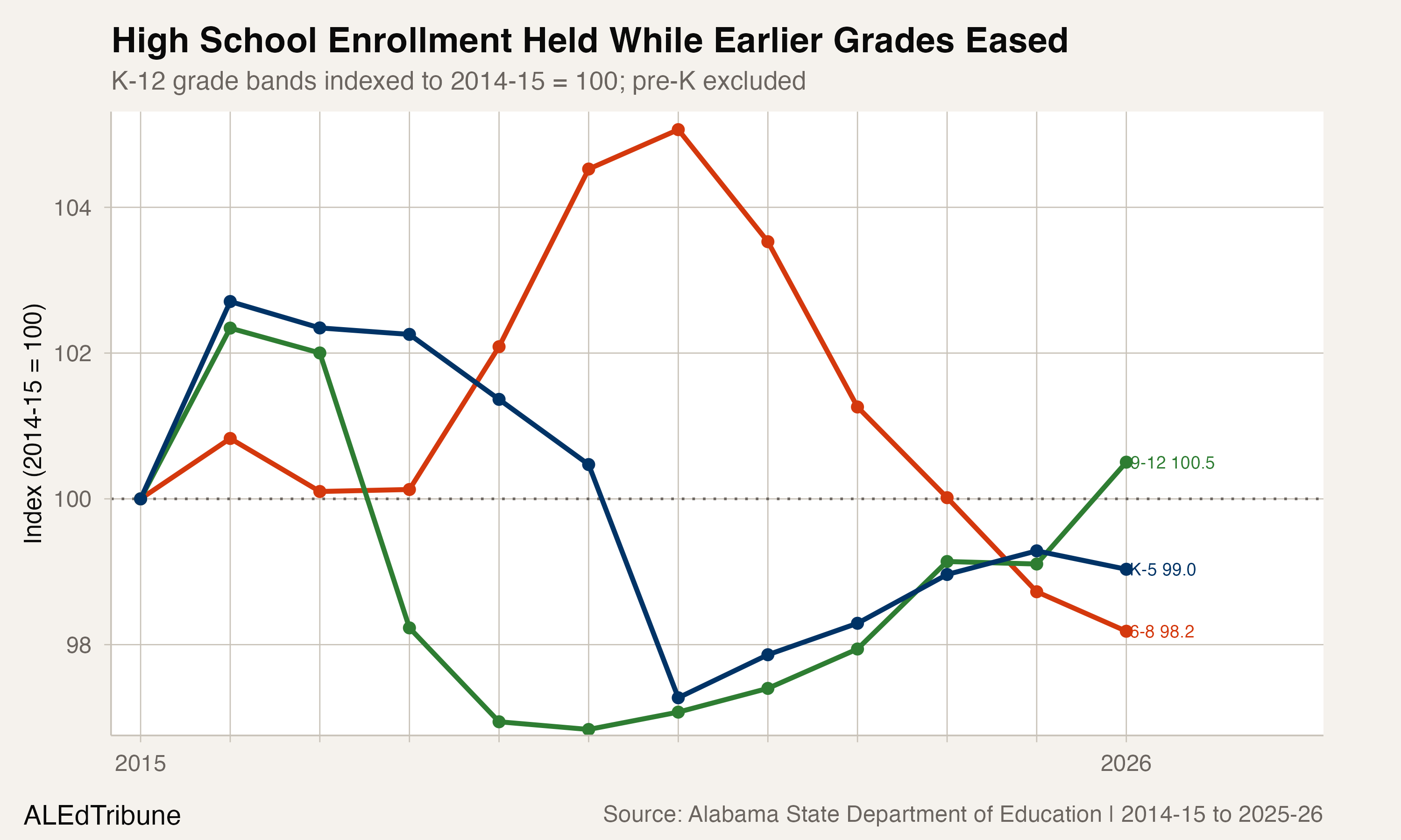 Alabama grade-band enrollment index