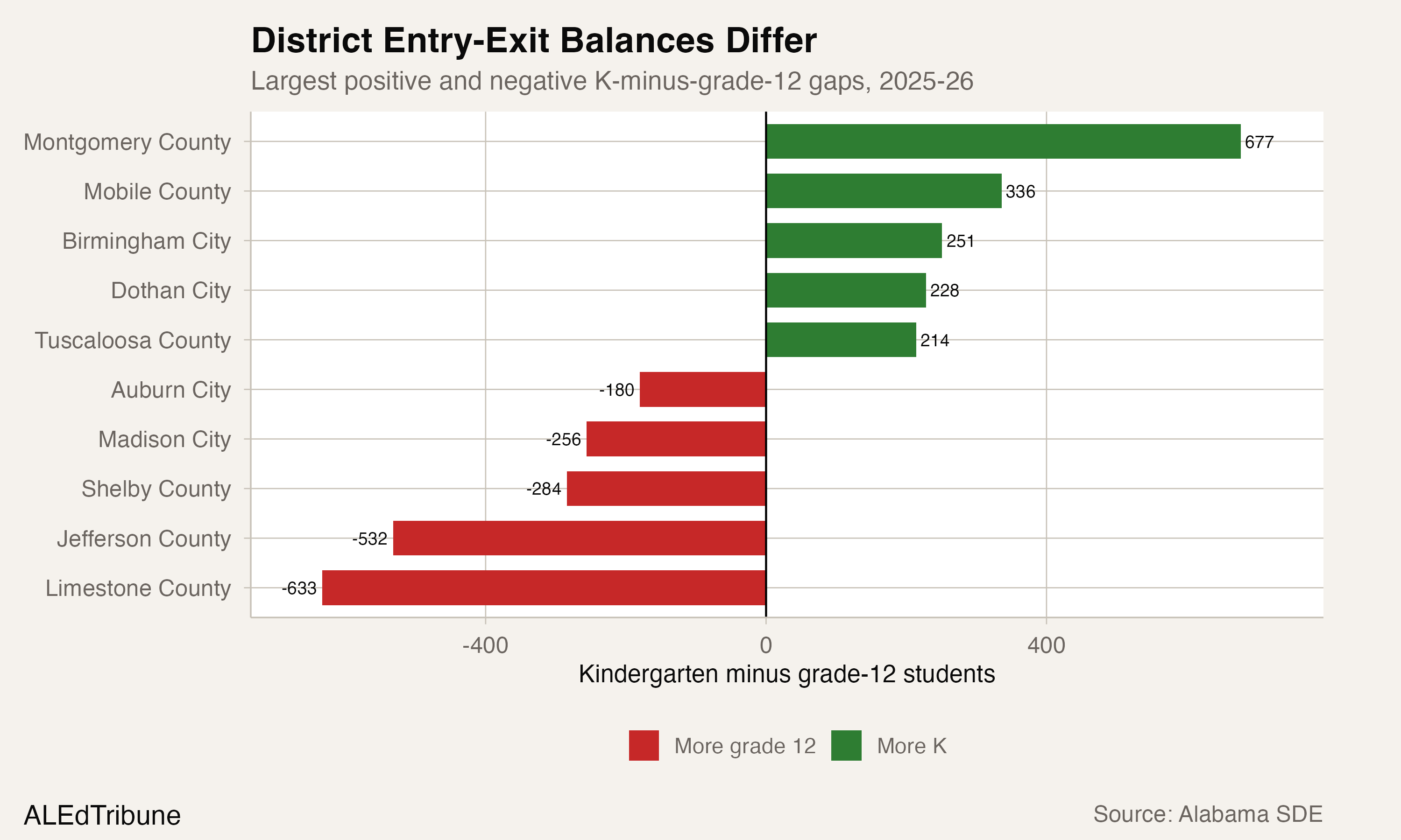 District kindergarten-minus-grade-12 gaps