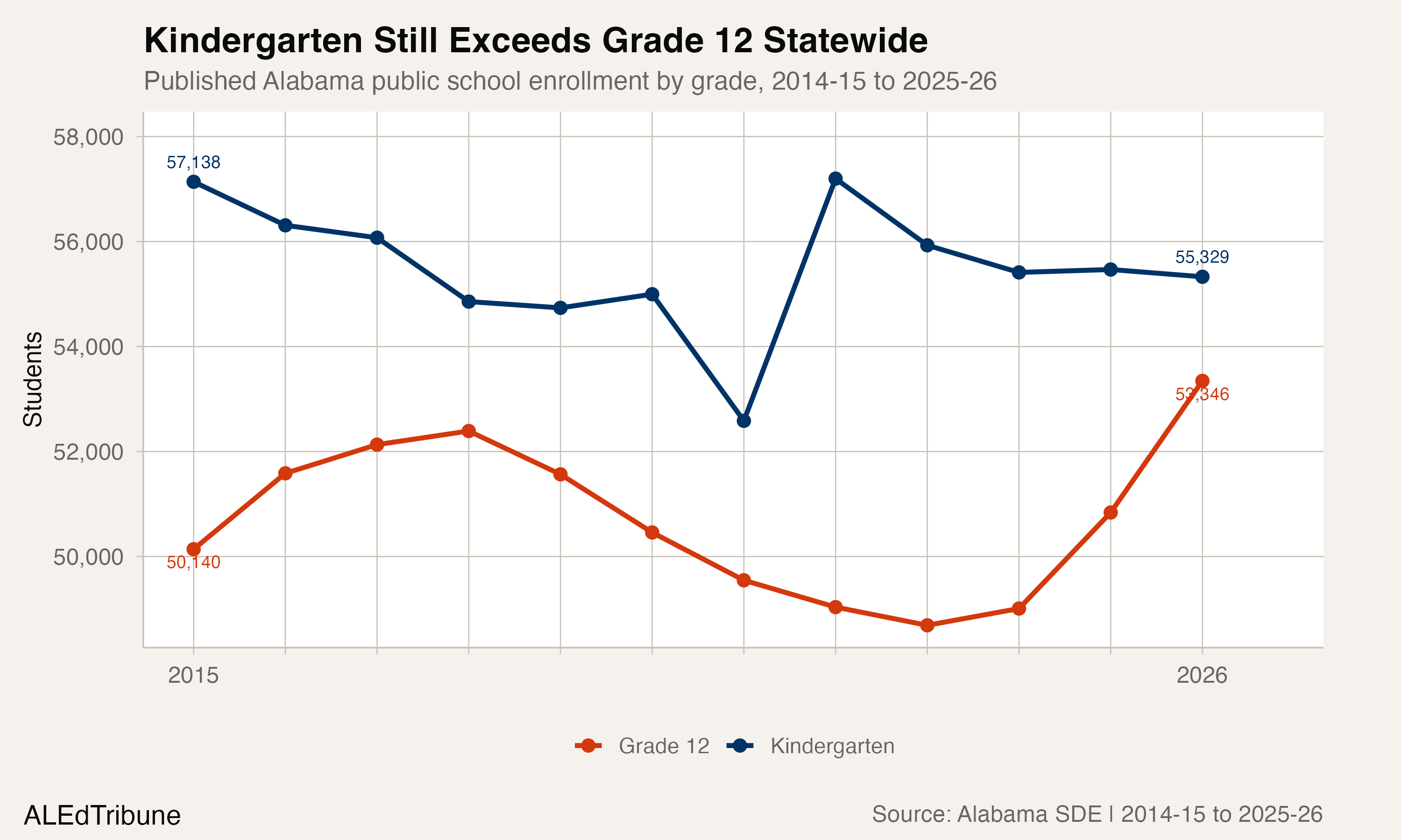 Kindergarten and grade-12 enrollment in Alabama