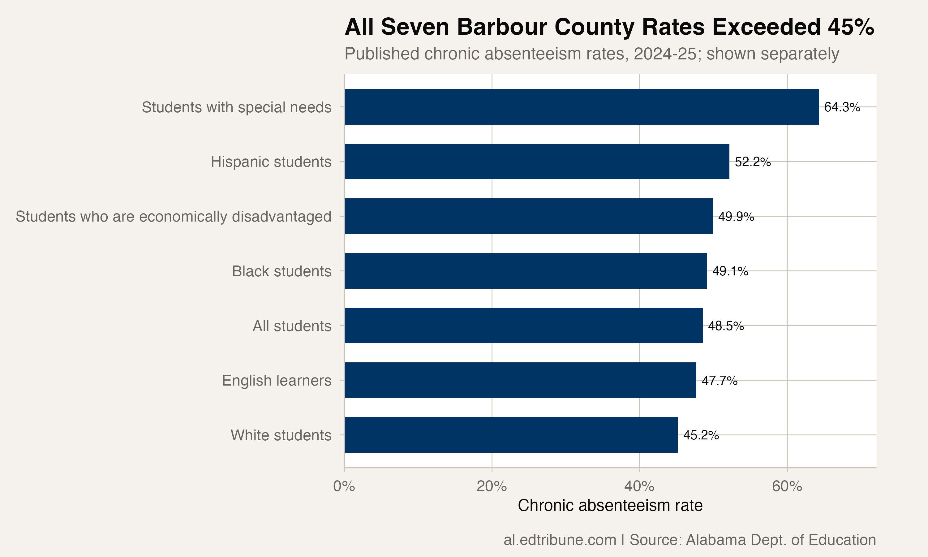 Barbour County chronic absenteeism rates across seven reported categories
