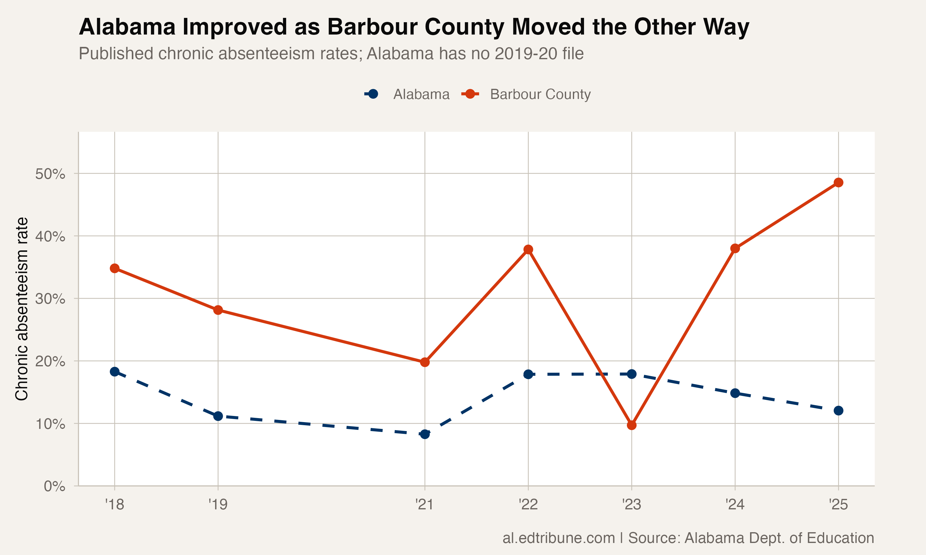 Barbour County and Alabama chronic absenteeism rates across the state's published series