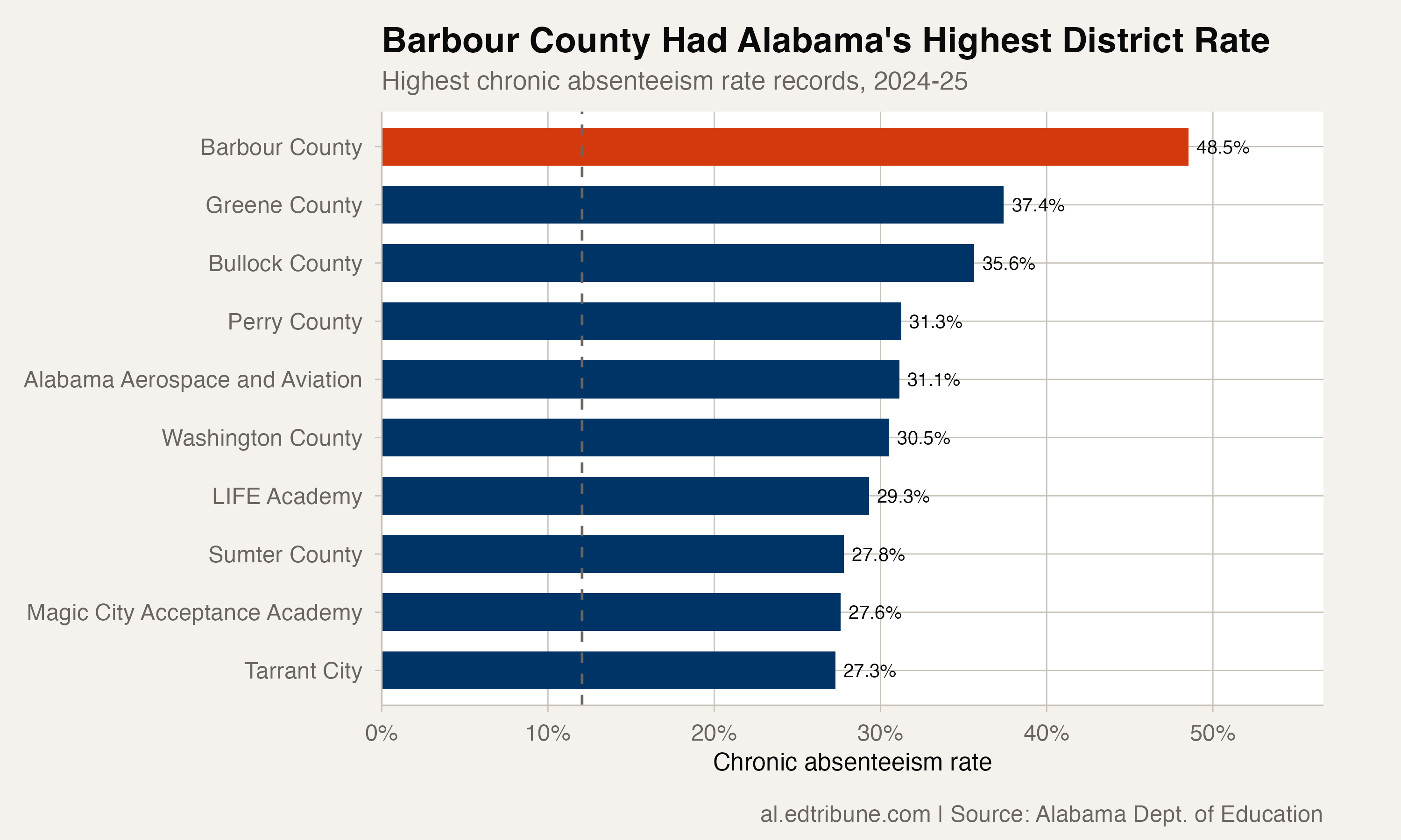 Alabama districts with the highest published chronic absenteeism rates in 2024-25