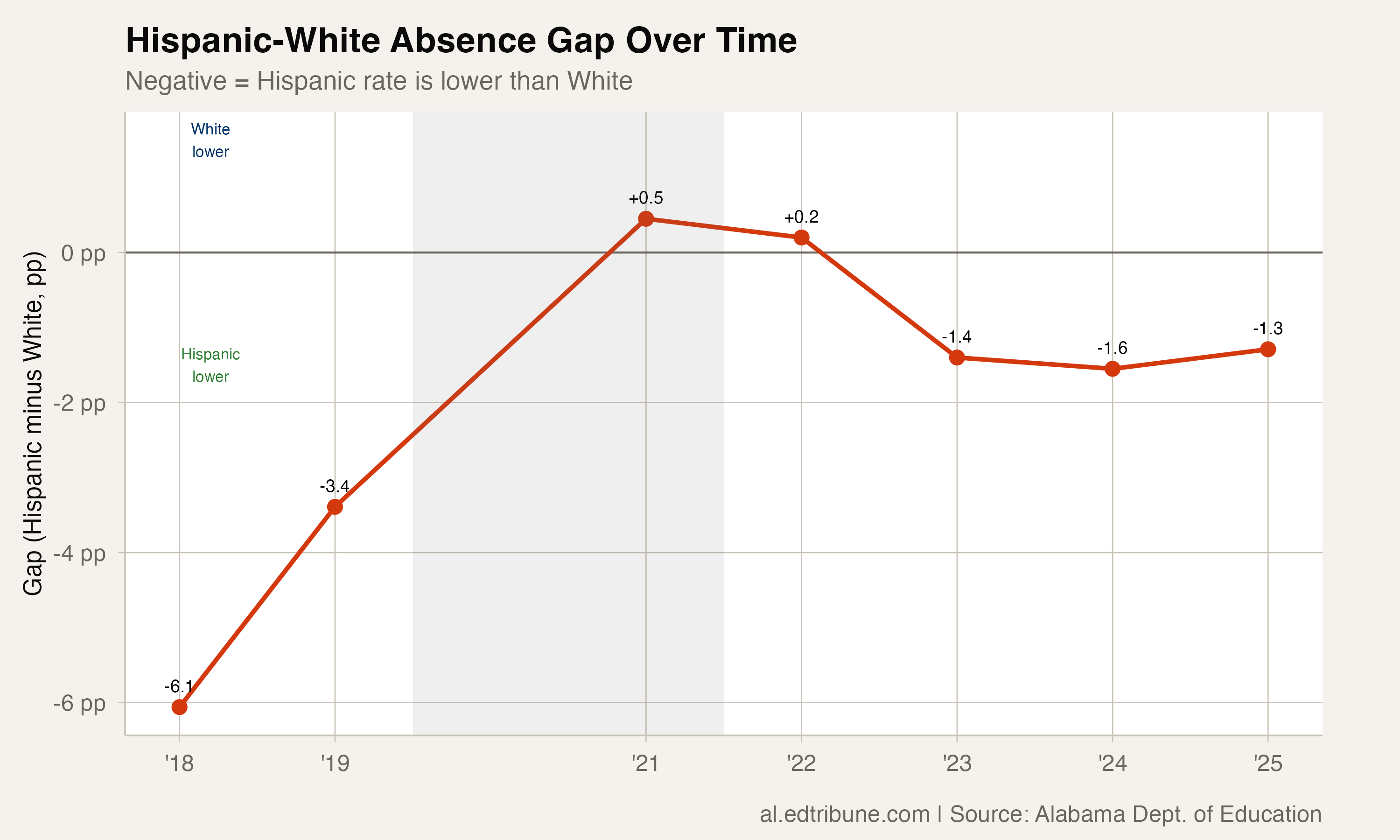 Hispanic-White absence gap over time showing Hispanic rates lower in 5 of 7 years