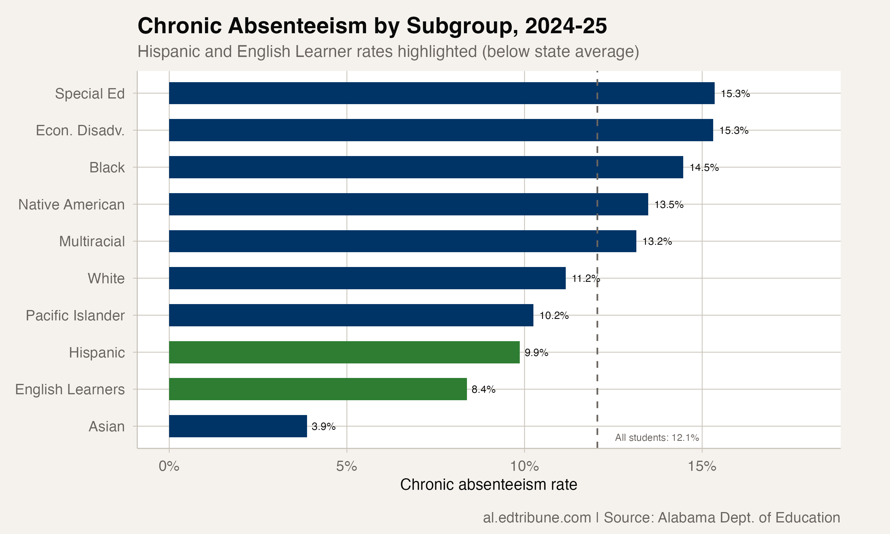 All subgroup chronic absenteeism rates in 2025 showing Hispanic and English Learner rates well below the state average