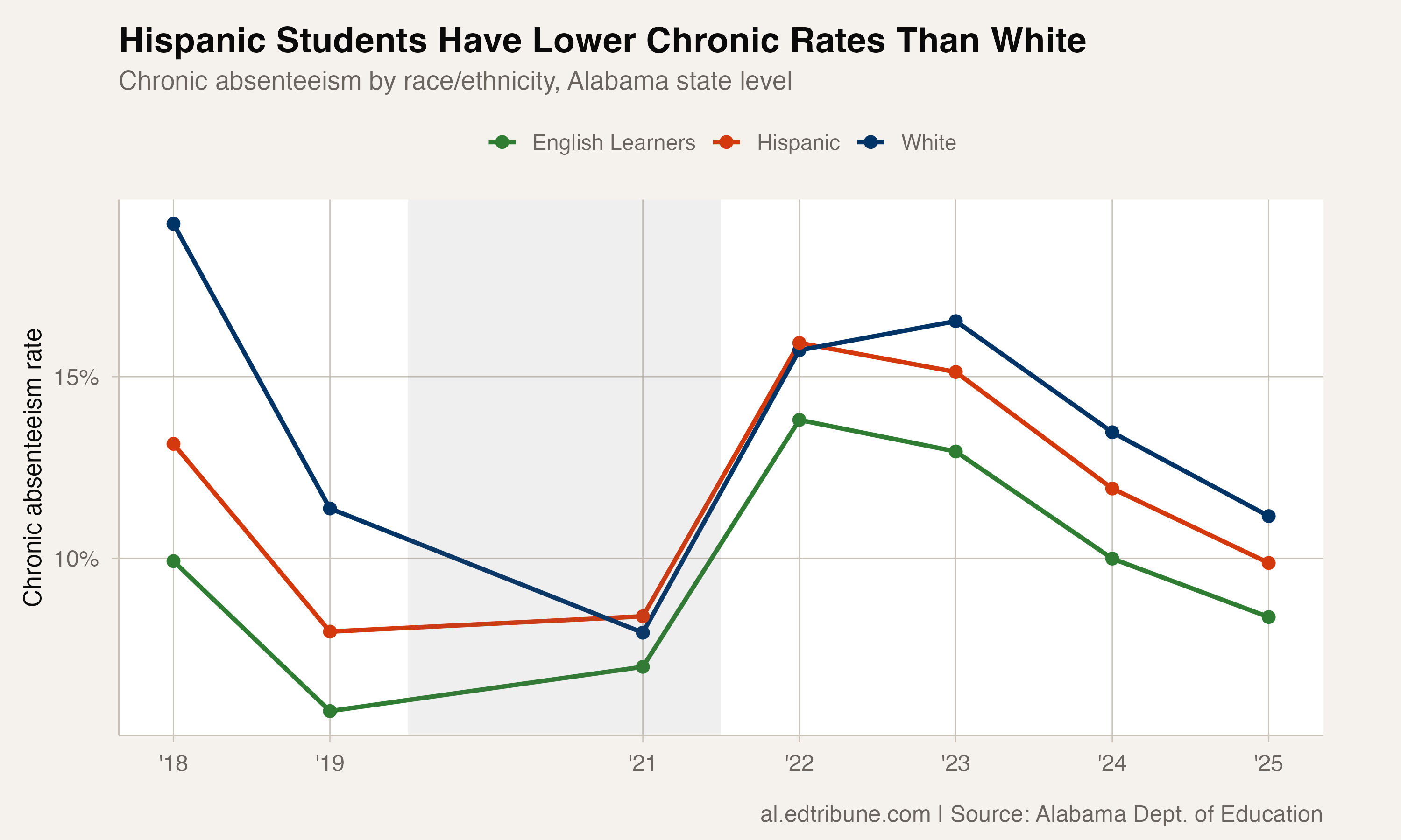 Chronic absenteeism trend for Hispanic, White, and English Learner students showing Hispanic below White in five of seven years