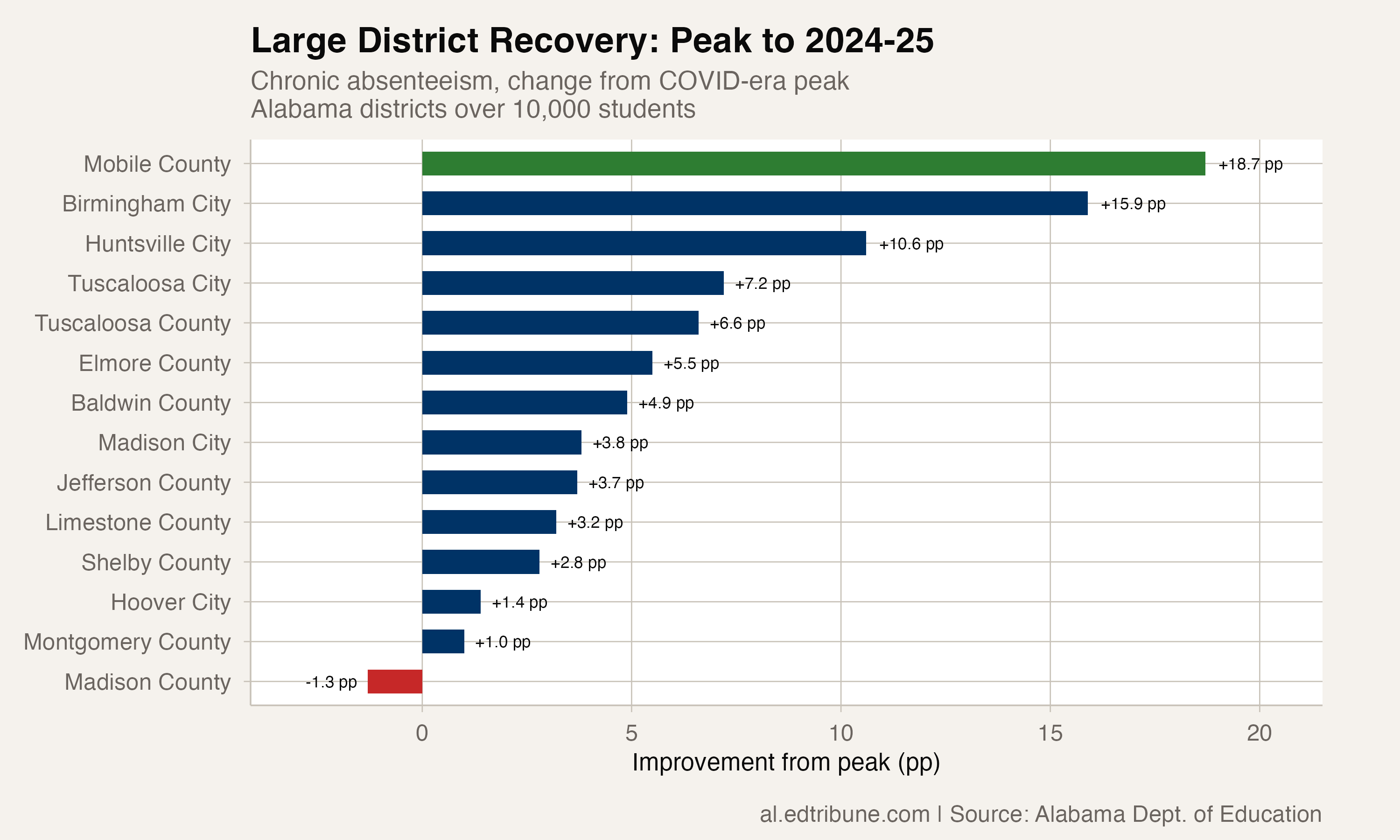Comparison of large district recovery from COVID peak showing Mobile County with the largest improvement