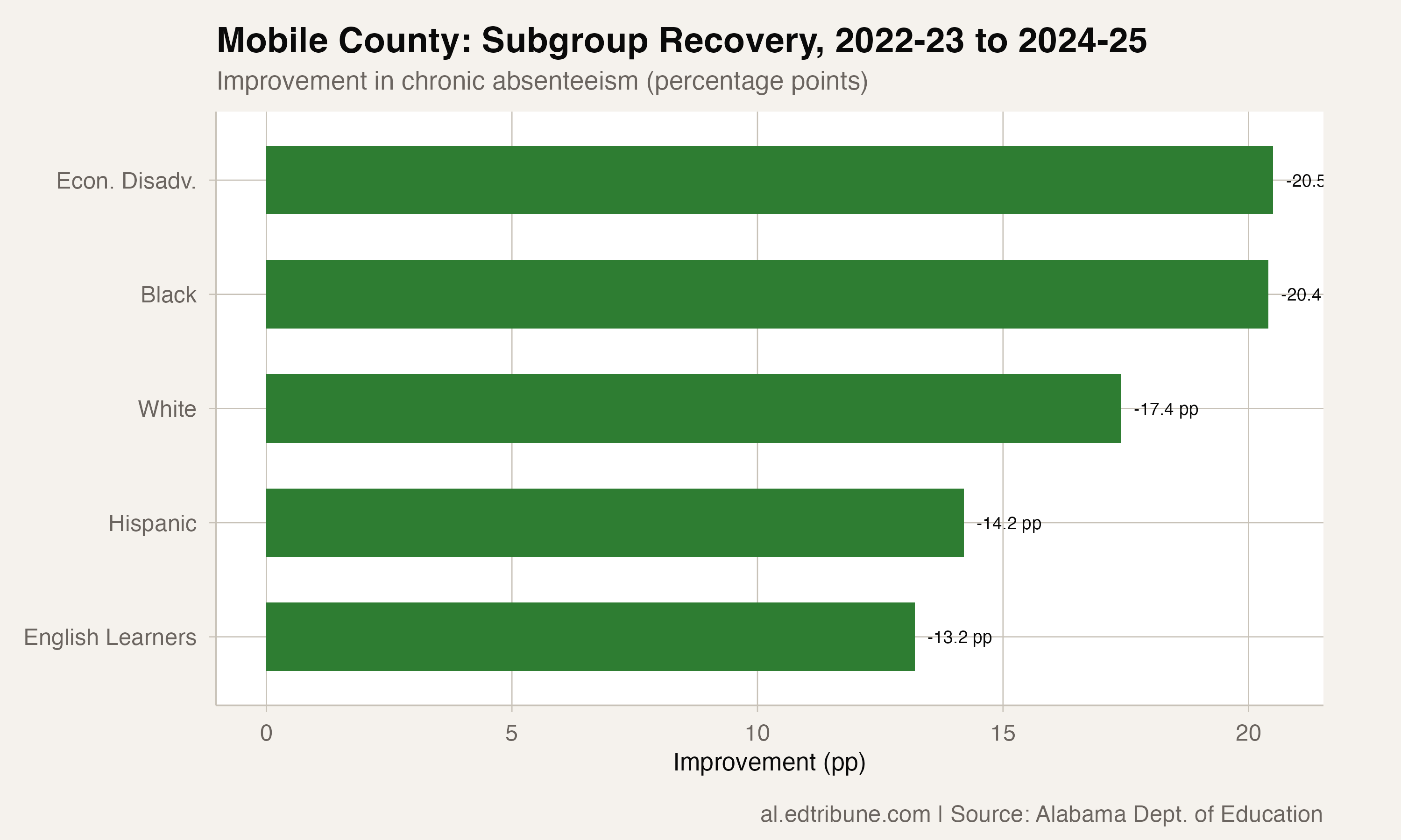 Mobile County subgroup recovery from 2022-23 to 2024-25, showing every group improved by at least 13 percentage points
