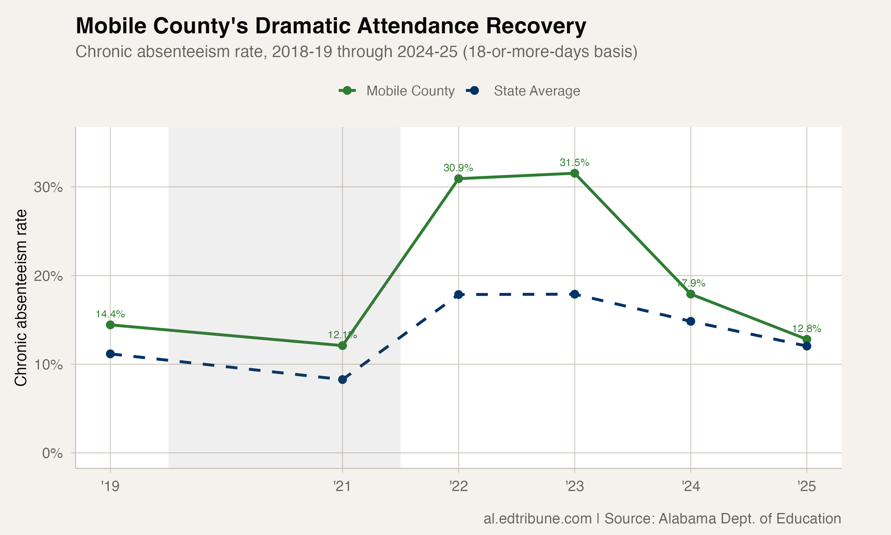 Mobile County's chronic absenteeism trajectory showing the dramatic decline from 31.5% to 12.8%