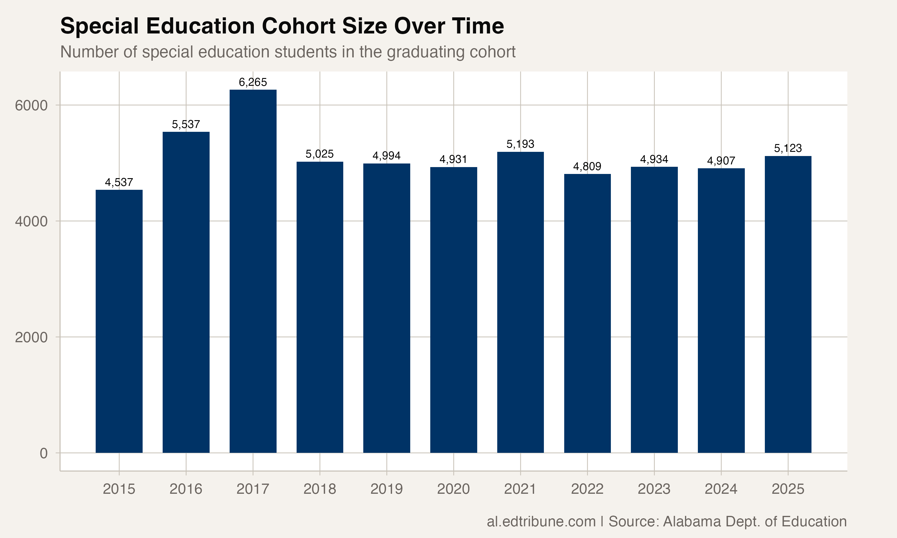 Special education cohort size