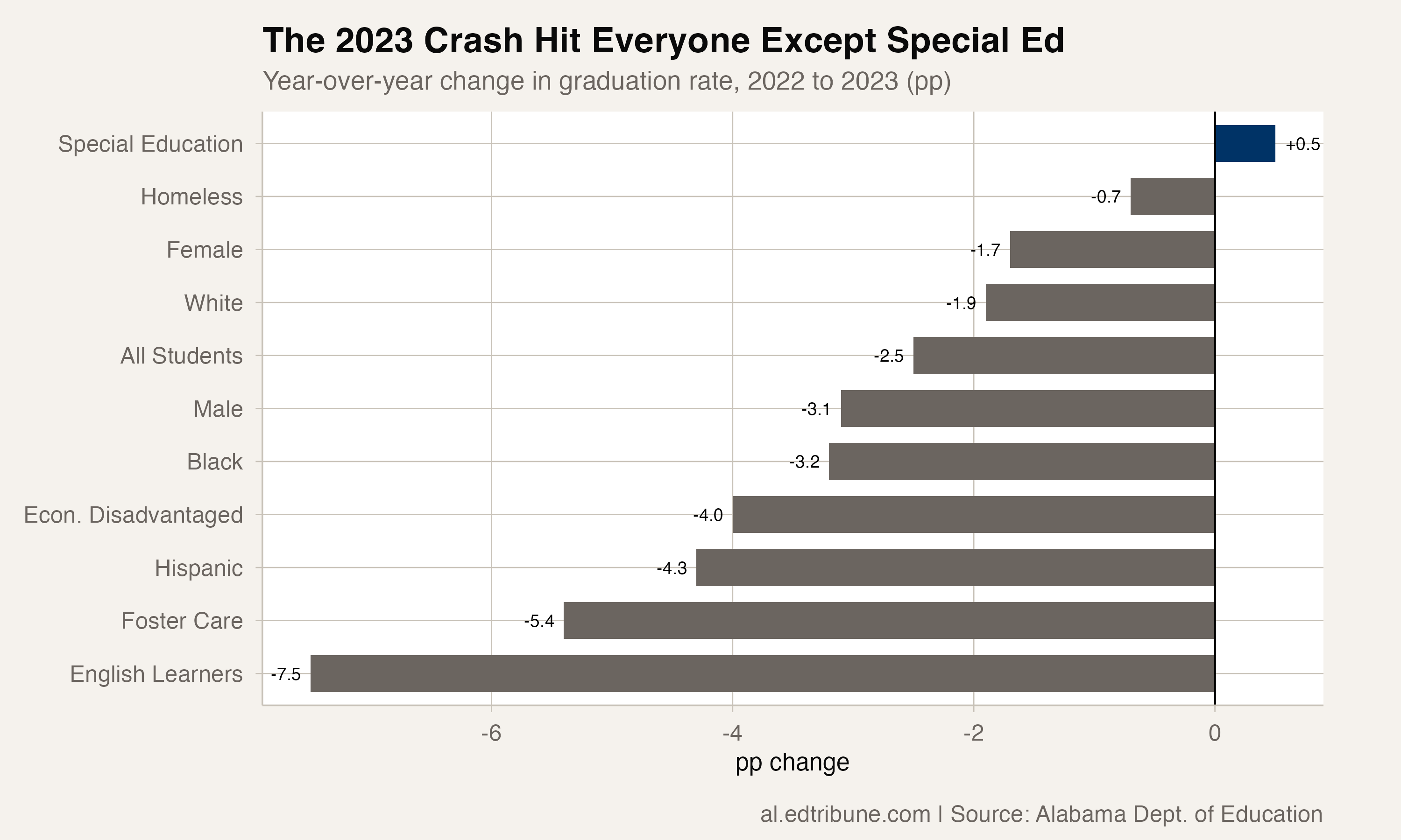 The 2023 crash hit everyone except special education