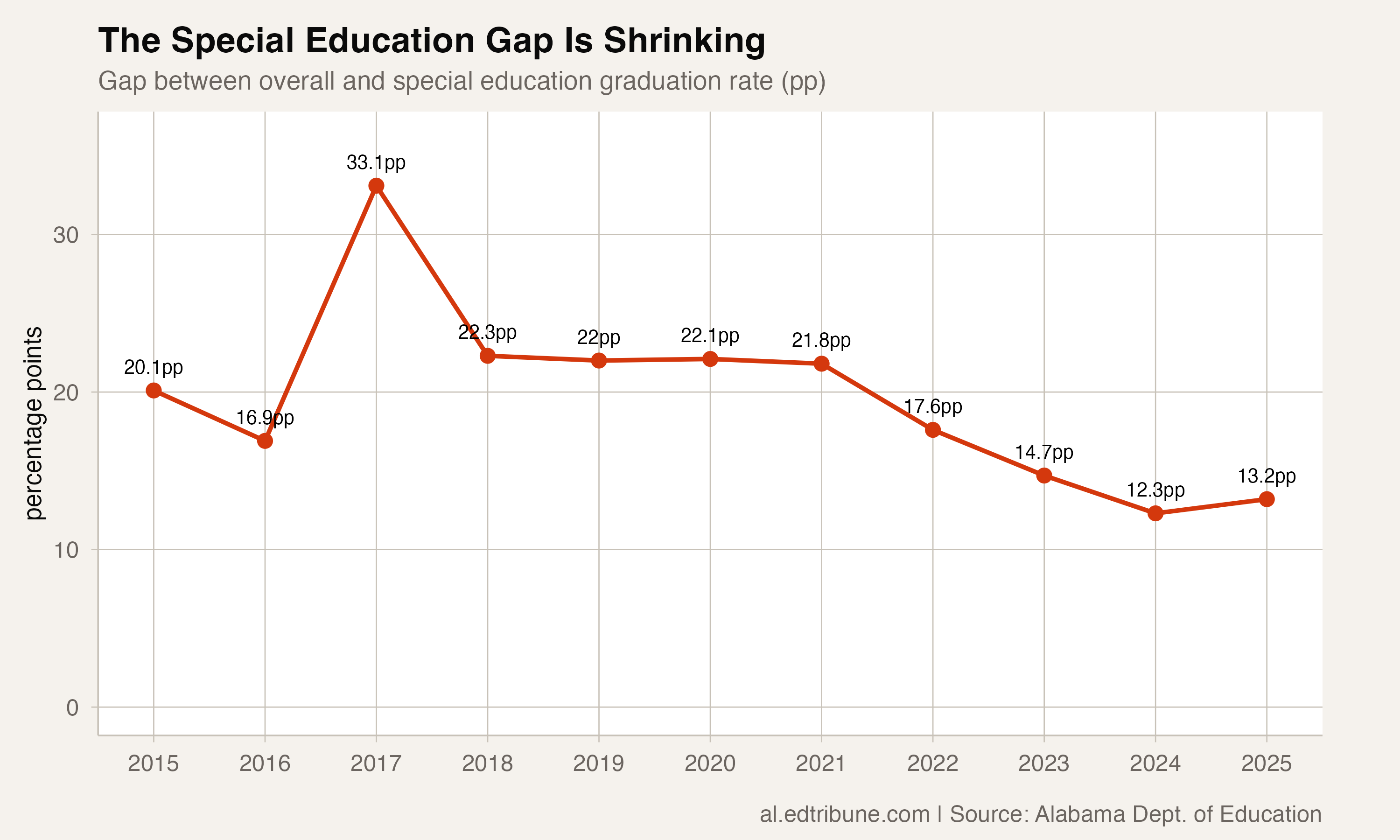 The gap is narrowing