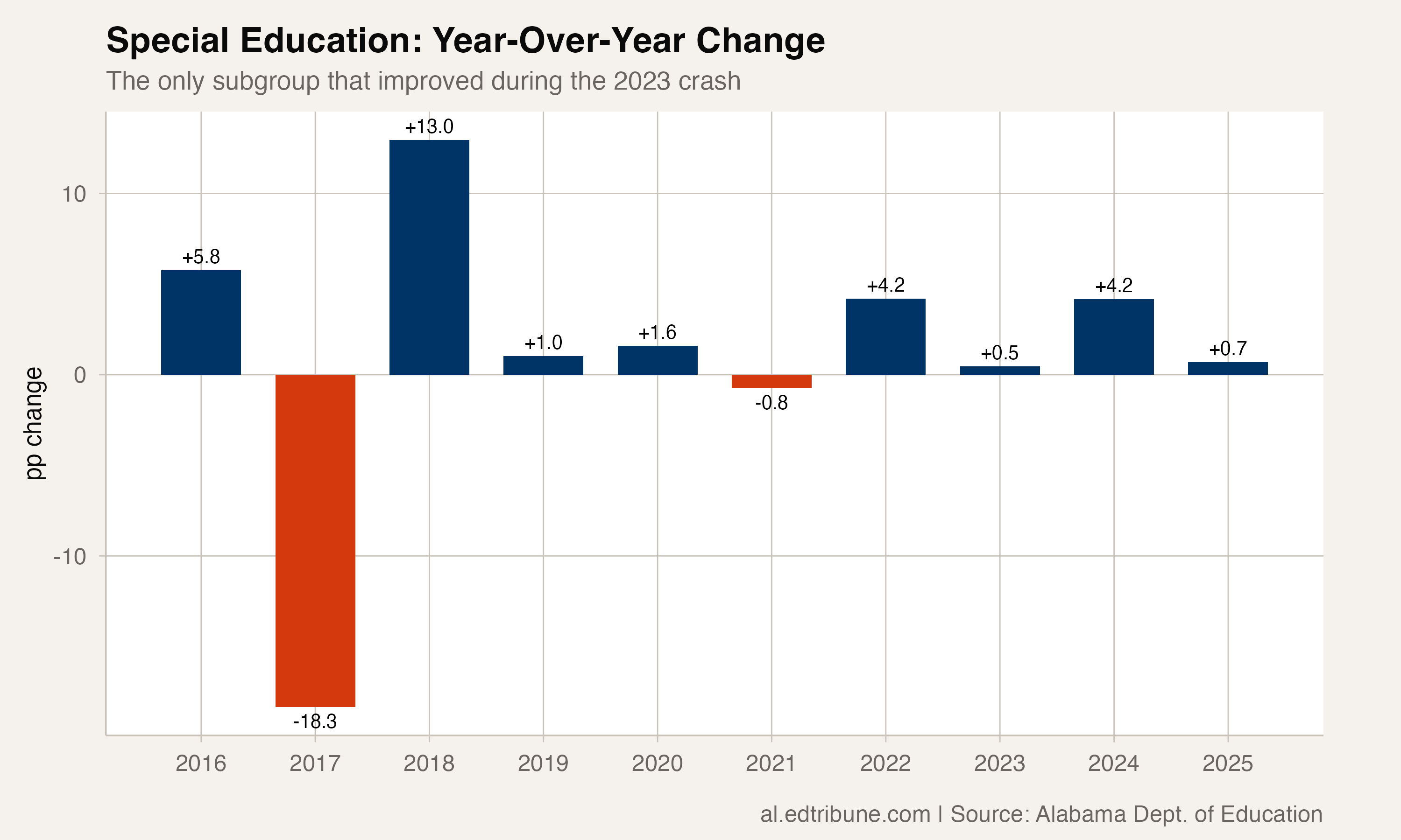 Year-over-year changes