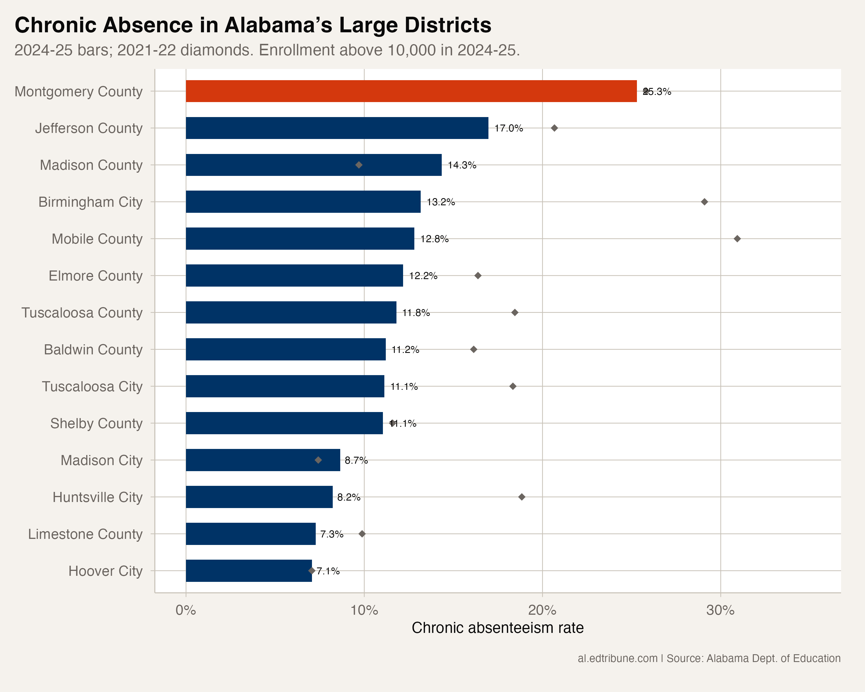 Large district chronic absenteeism comparison showing Montgomery as the highest, with 2021-22 rates for reference