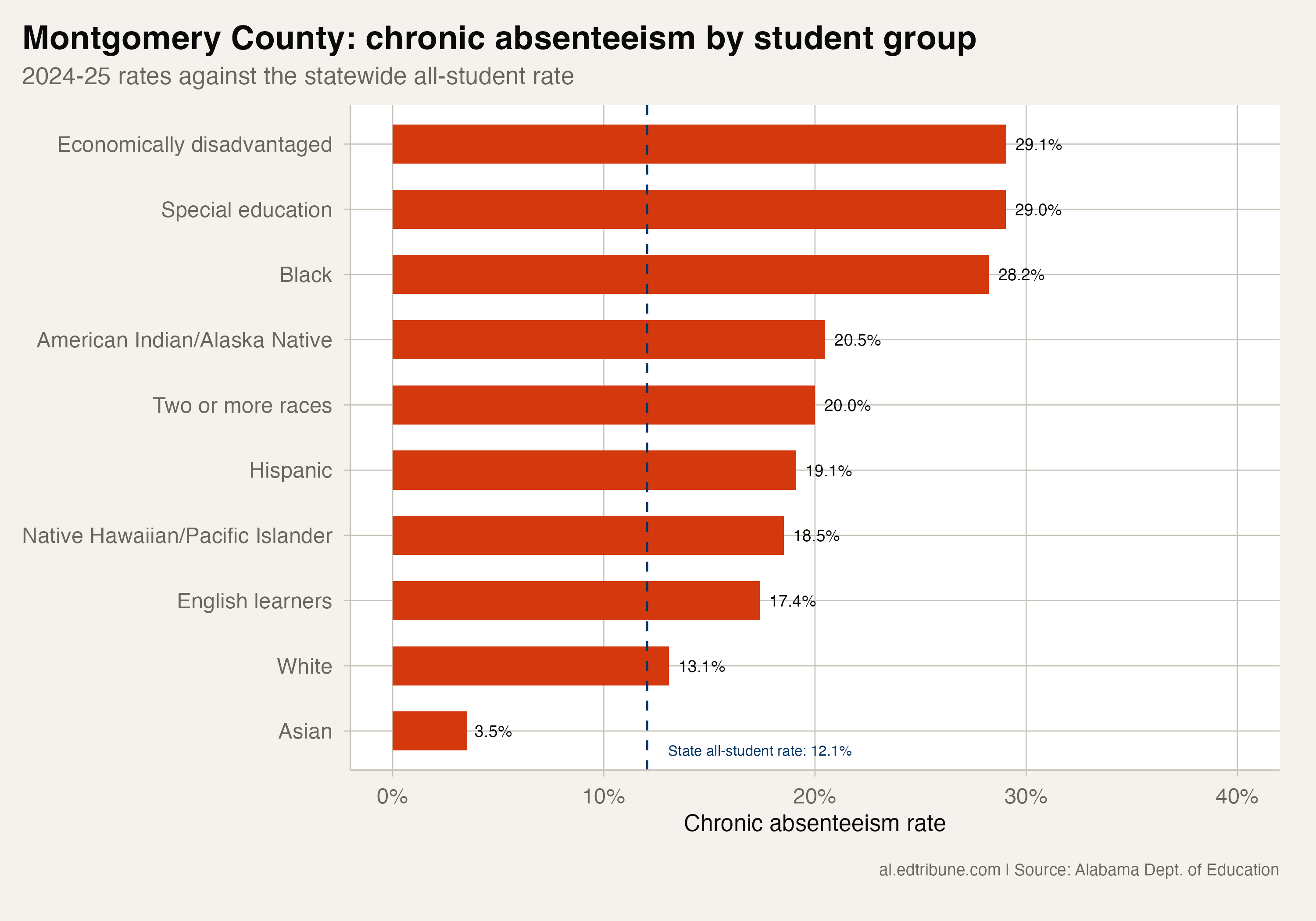 Montgomery County chronic absenteeism by subgroup, most well above the state average