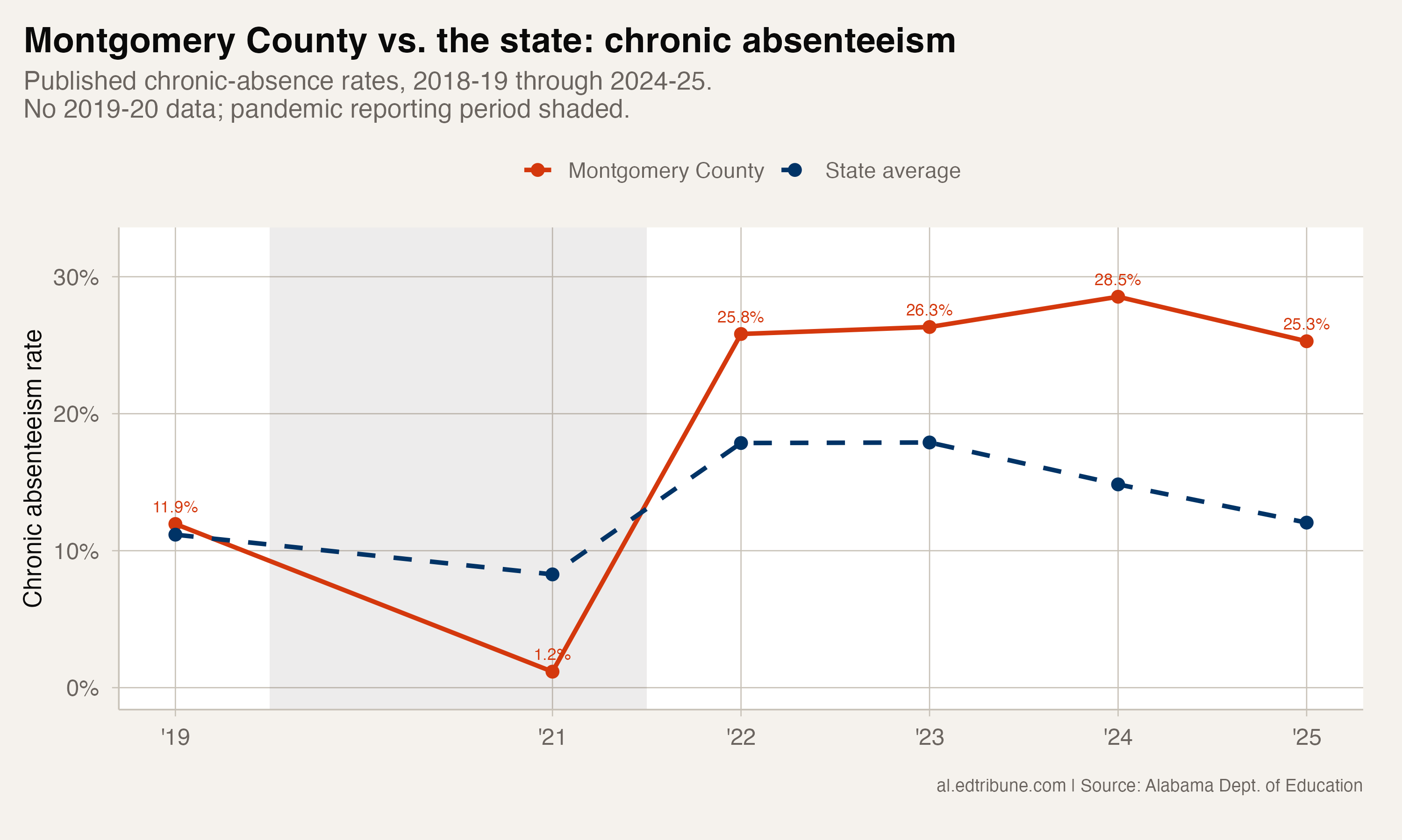 Montgomery County chronic absenteeism trend vs state average, showing the divergence after the pandemic