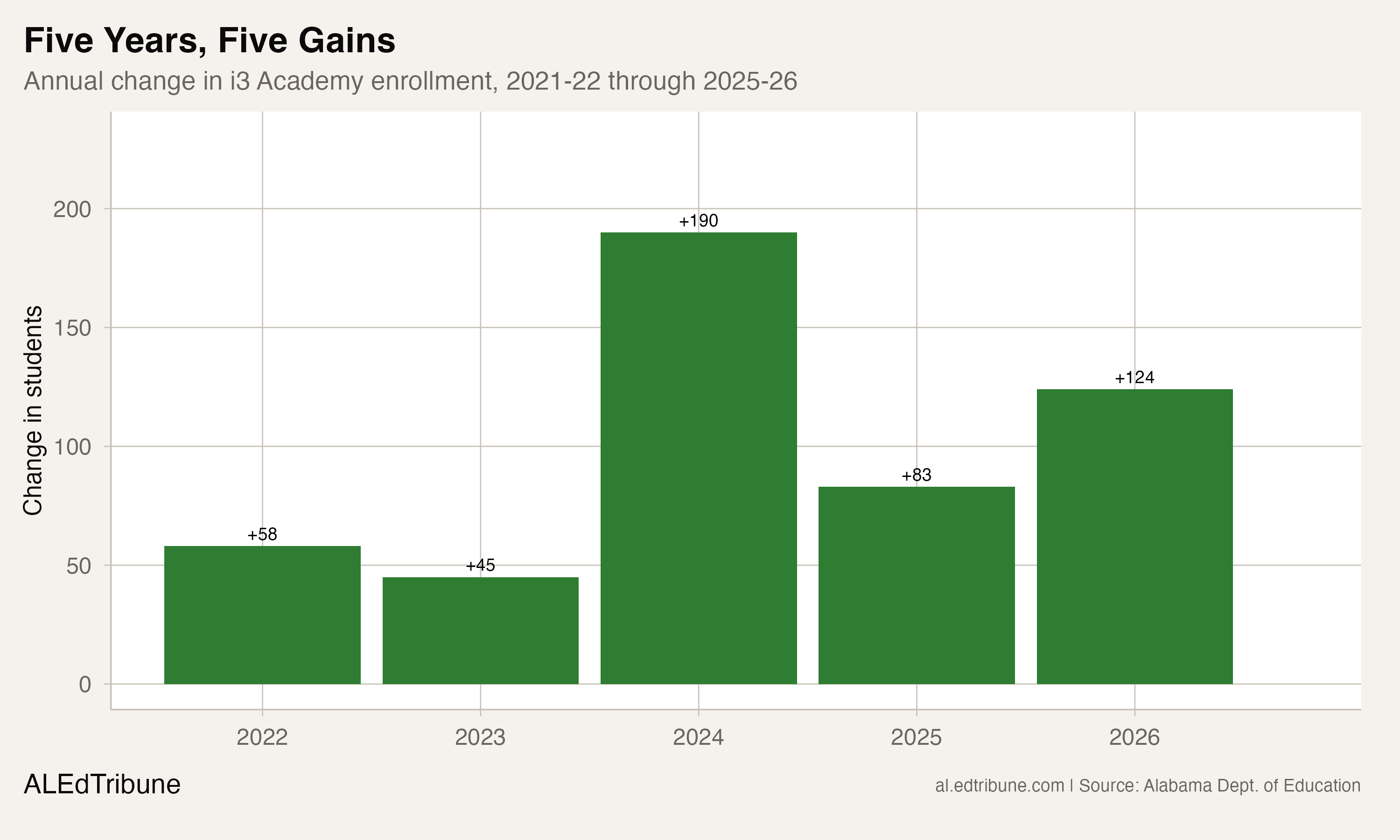 Annual change in i3 Academy enrollment
