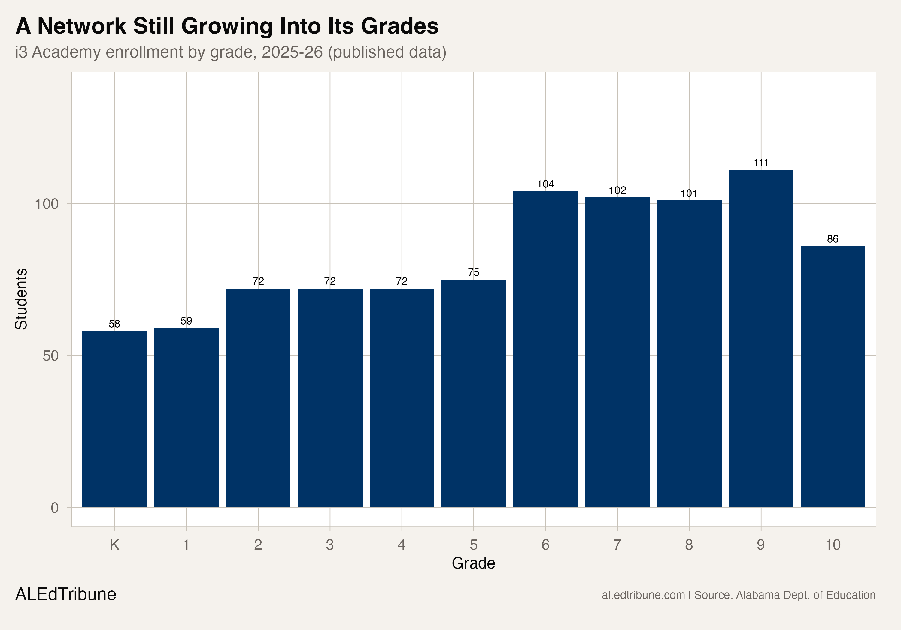 i3 Academy students per grade, 2025-26