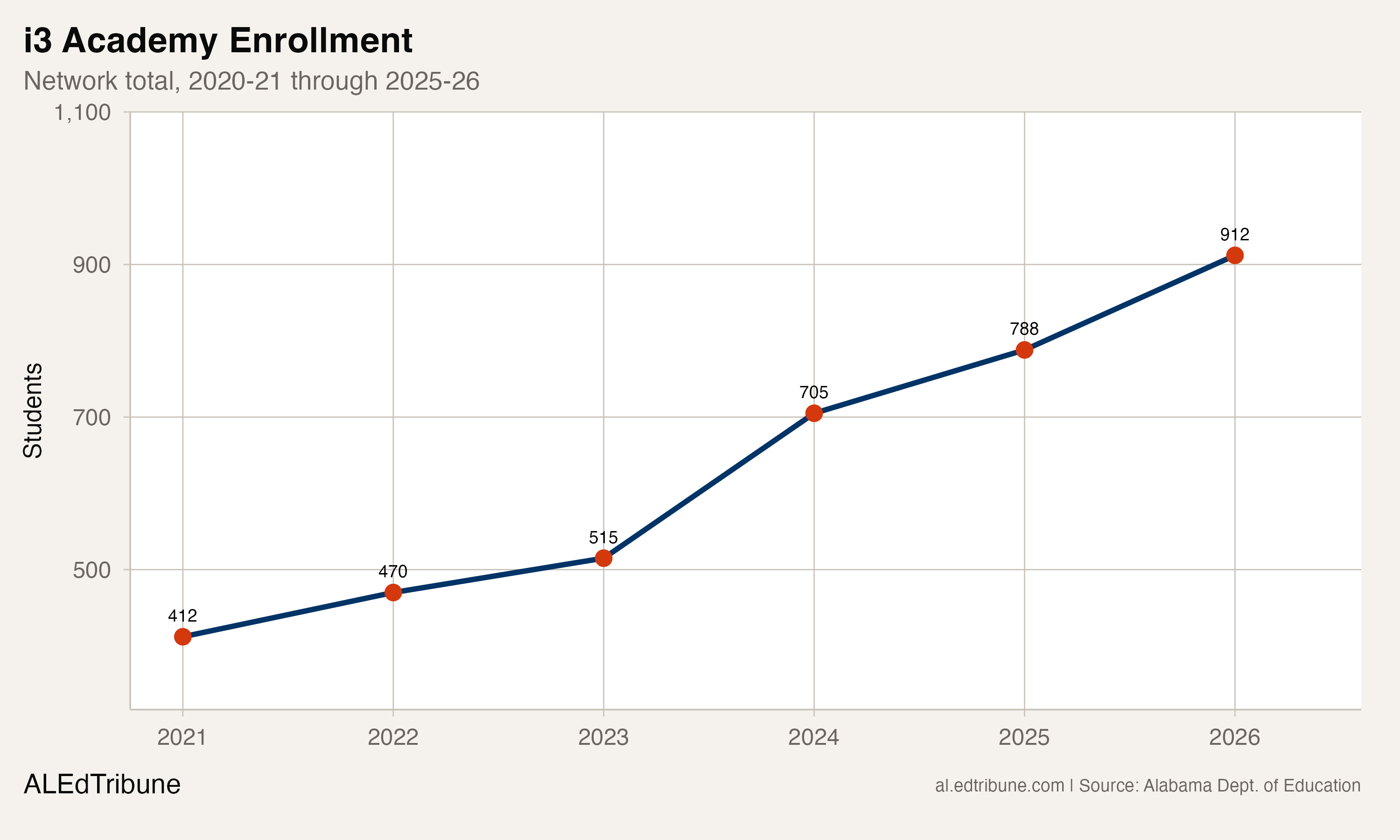 i3 Academy enrollment, 2020-21 through 2025-26