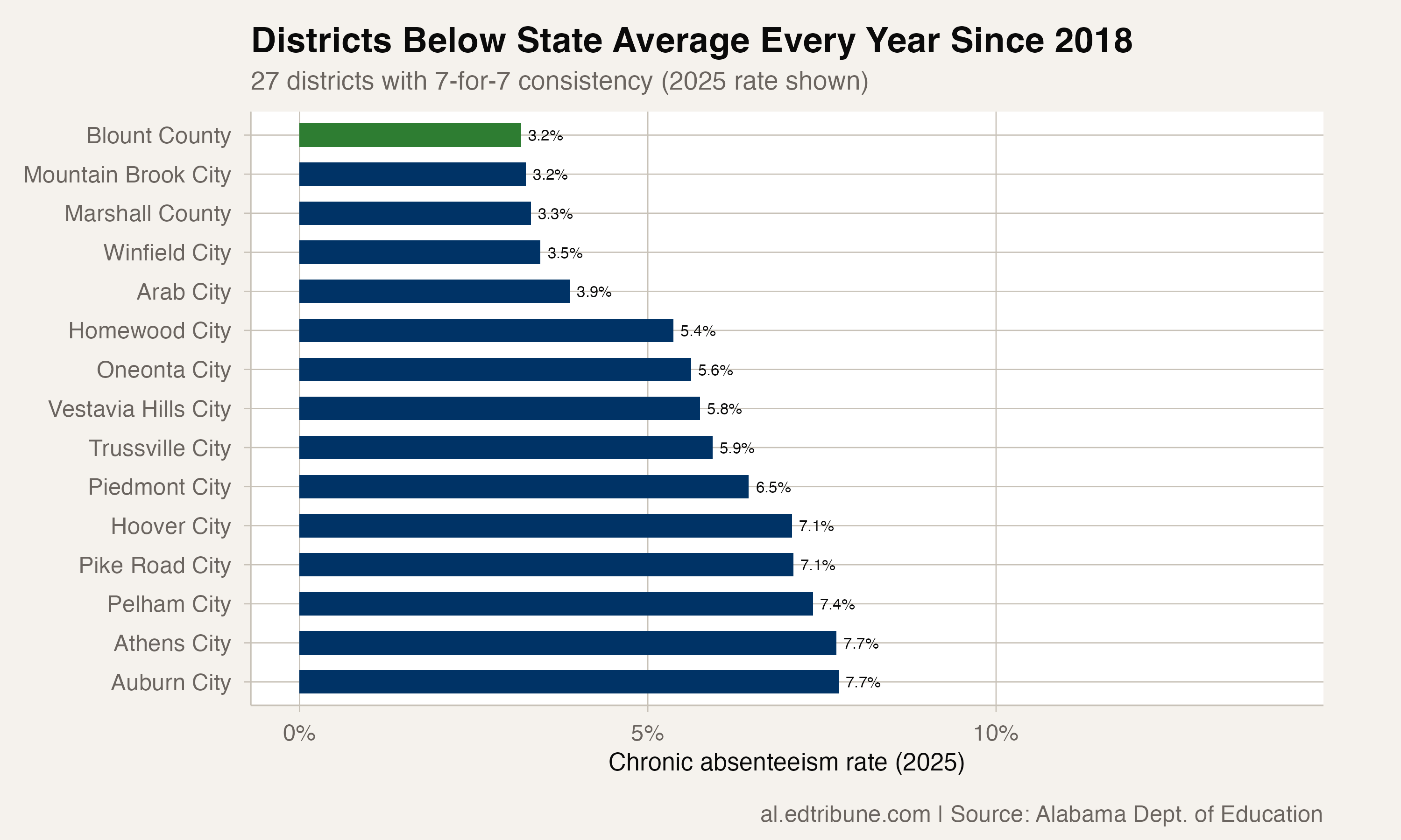 Districts below the state average every year since 2018 with their 2025 rates