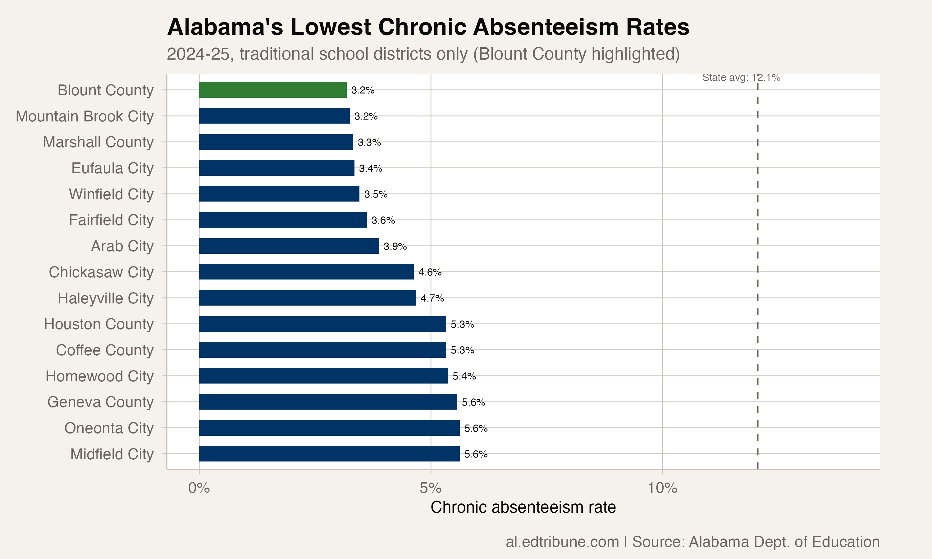 Alabama's lowest chronic absenteeism rates in 2025 with Blount County at the top among traditional districts