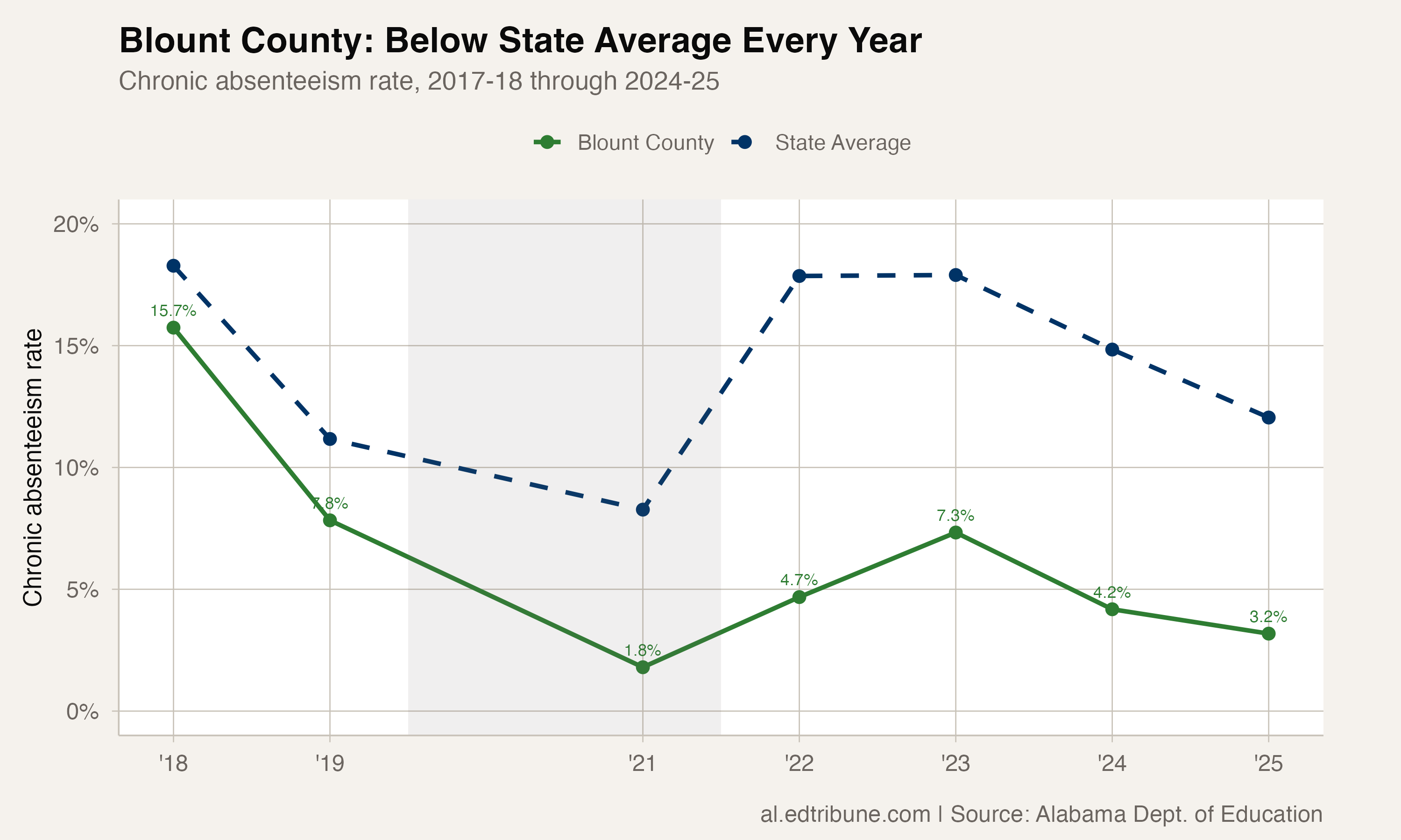 Blount County chronic absenteeism trend consistently below the state average from 2018 to 2025