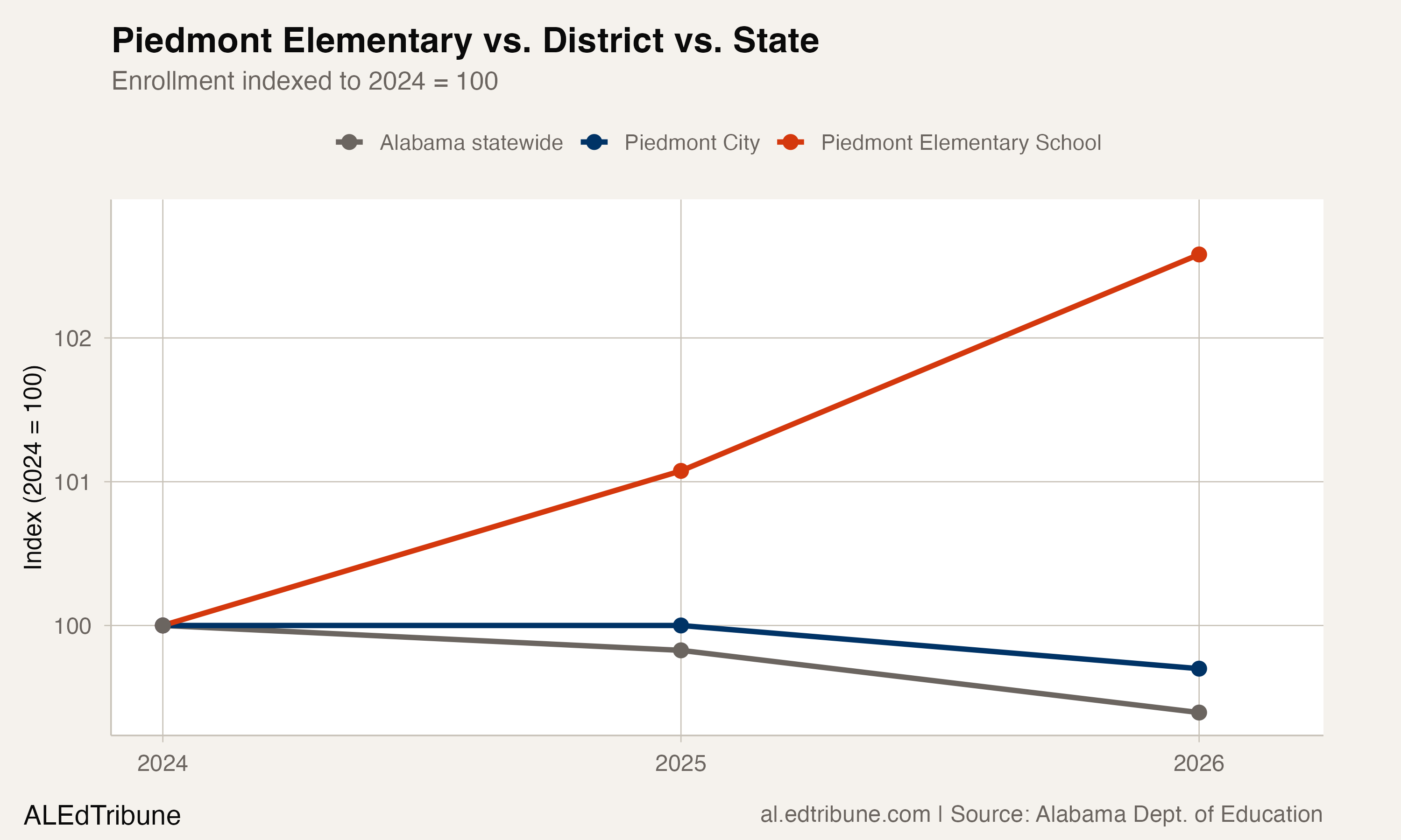 Piedmont Elementary vs. Piedmont City vs. Alabama statewide enrollment, indexed to 2024