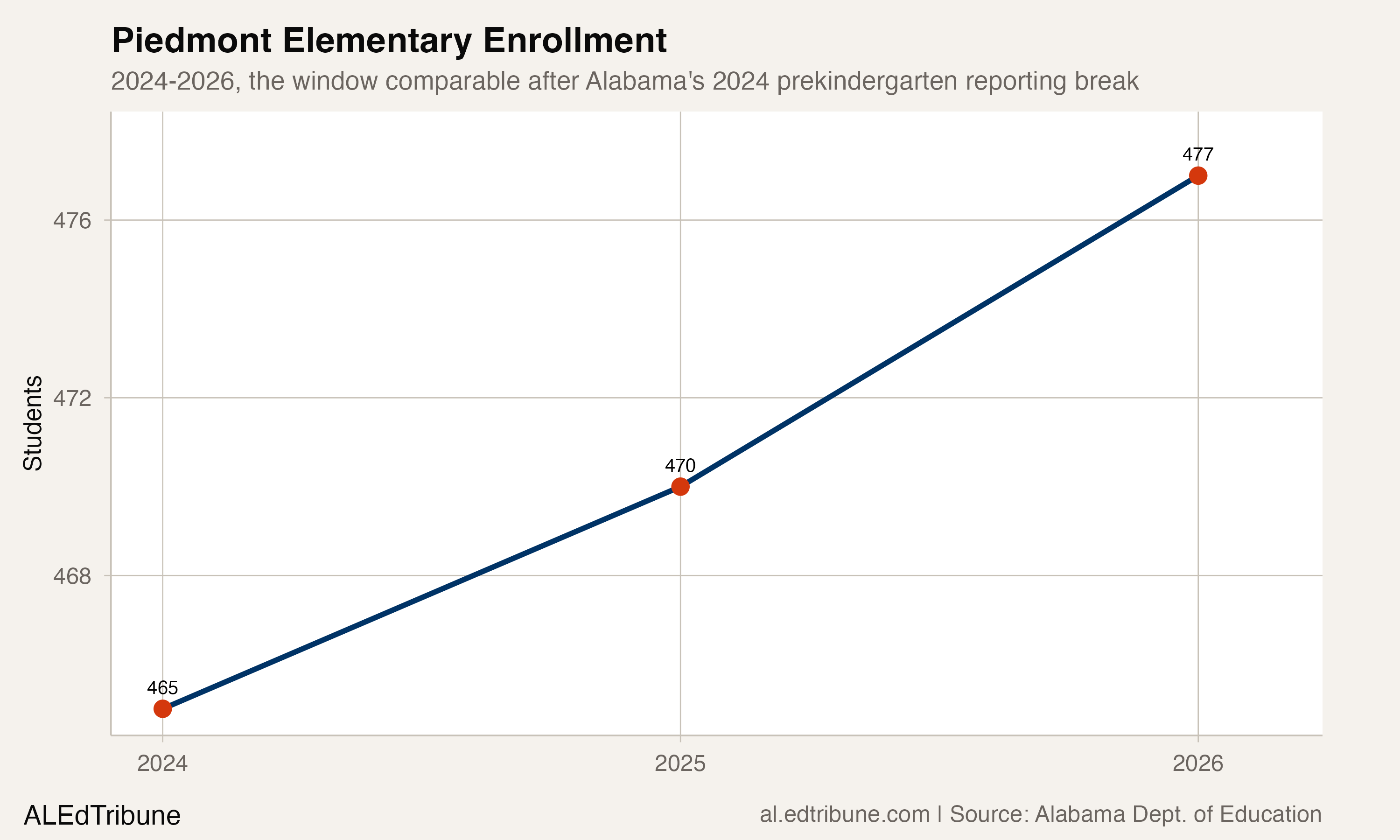 Piedmont Elementary enrollment, 2024-2026