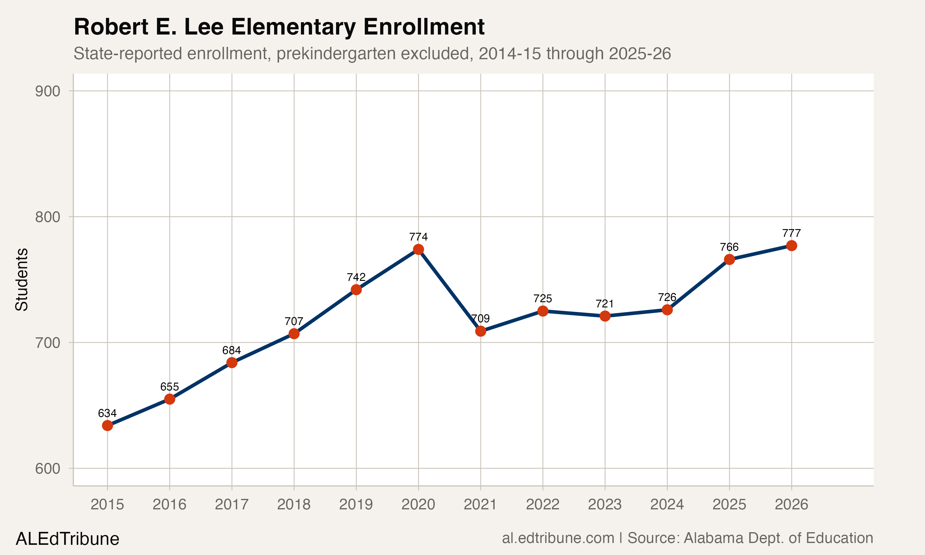 Robert E. Lee Elementary enrollment, 2015-2026
