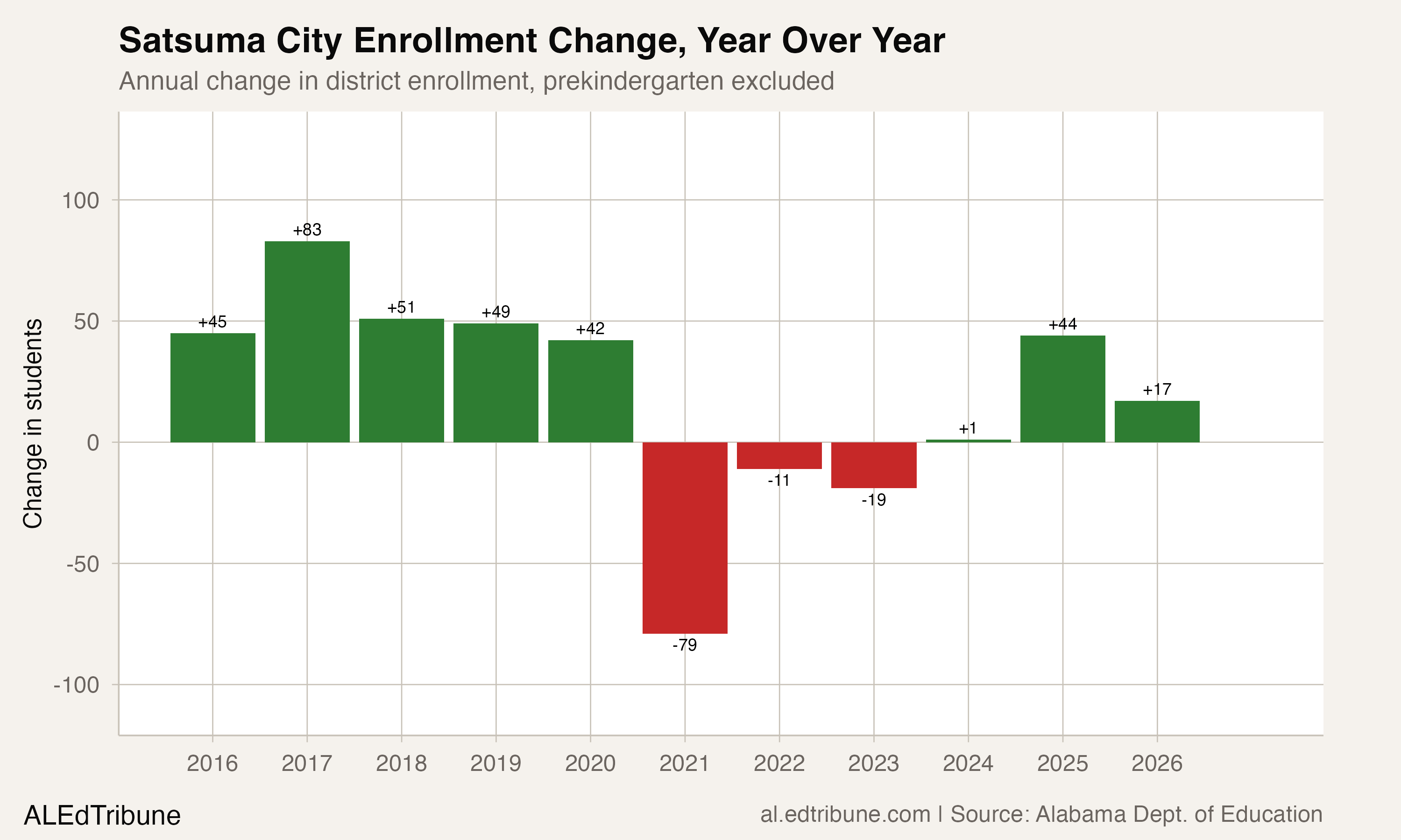 Satsuma City year-over-year enrollment change