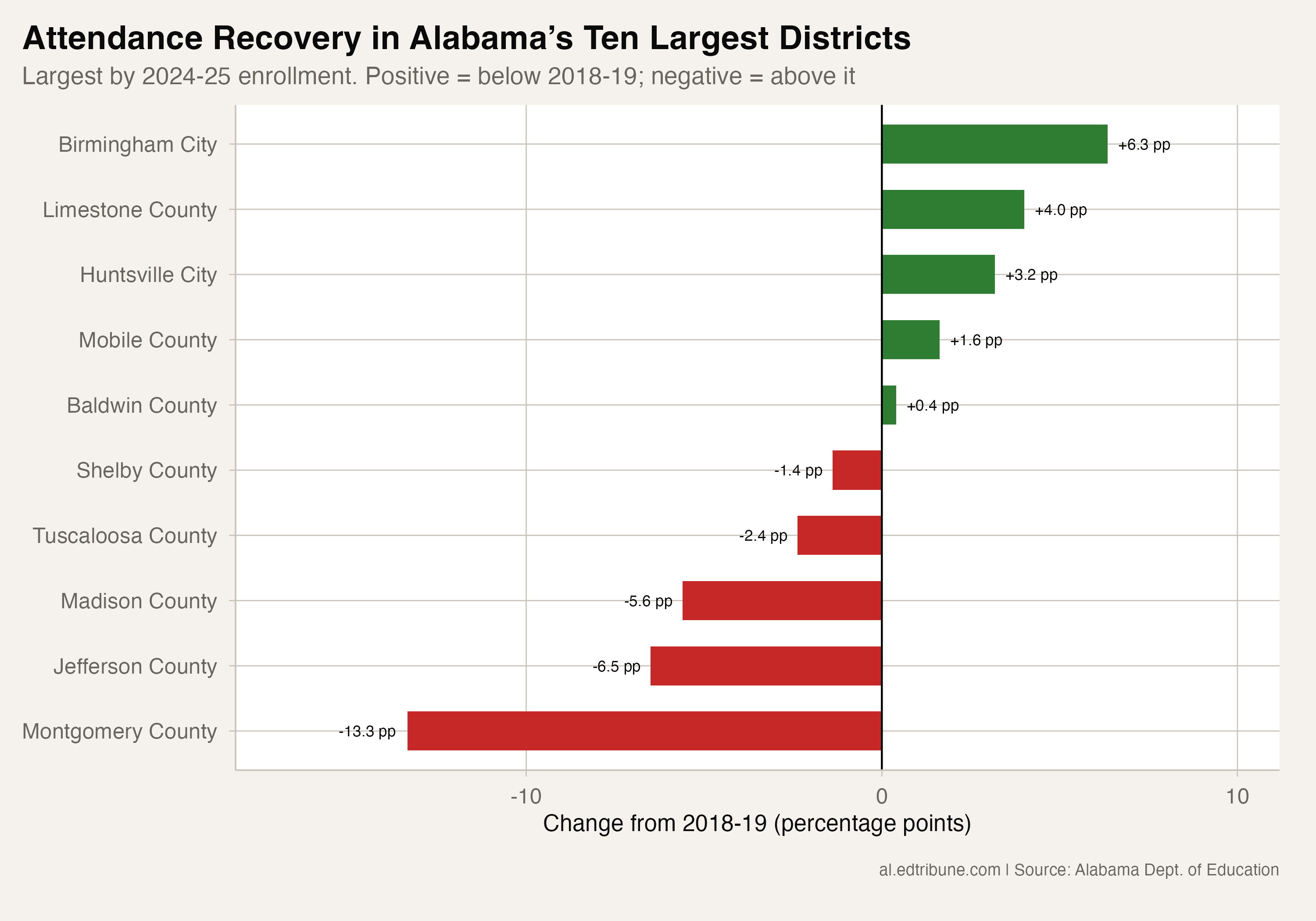 Huntsville's Chronic Absenteeism Is Now Lower Than Before COVID: A Rare Success Story