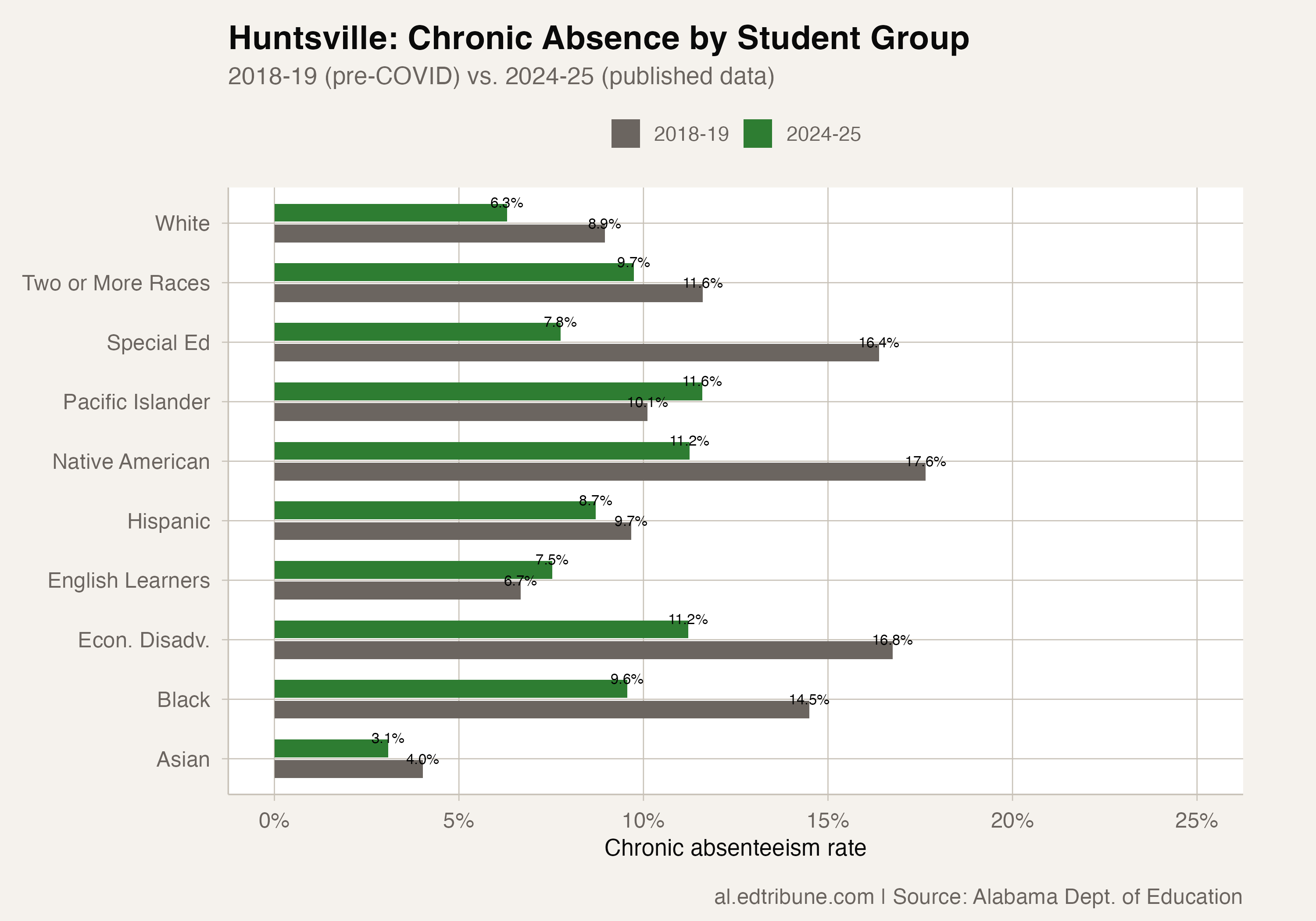 Huntsville chronic absenteeism by student group comparing 2018-19 and 2024-25, showing most groups below pre-COVID levels