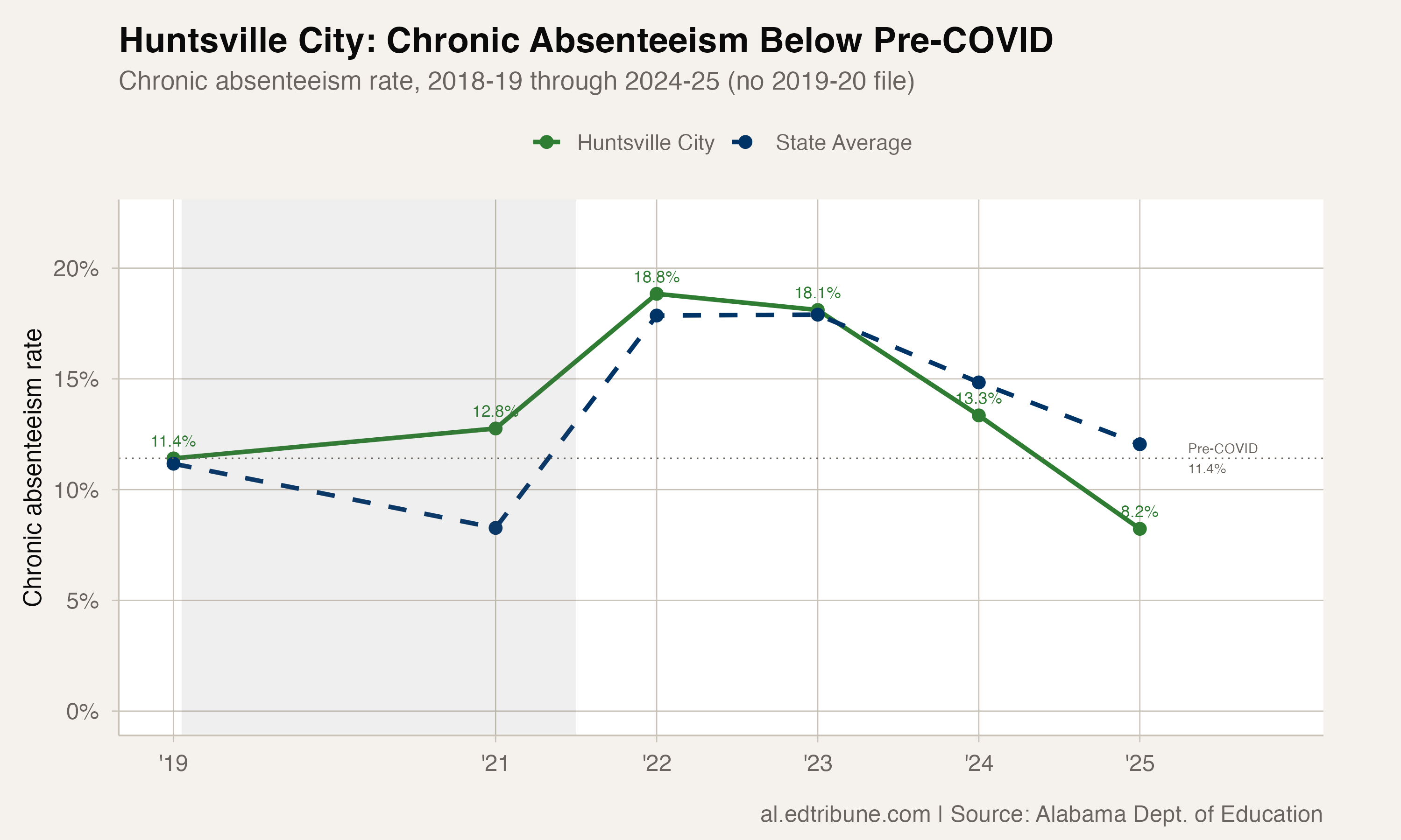 Huntsville City chronic absenteeism trend showing three consecutive years of improvement to well below the pre-COVID baseline