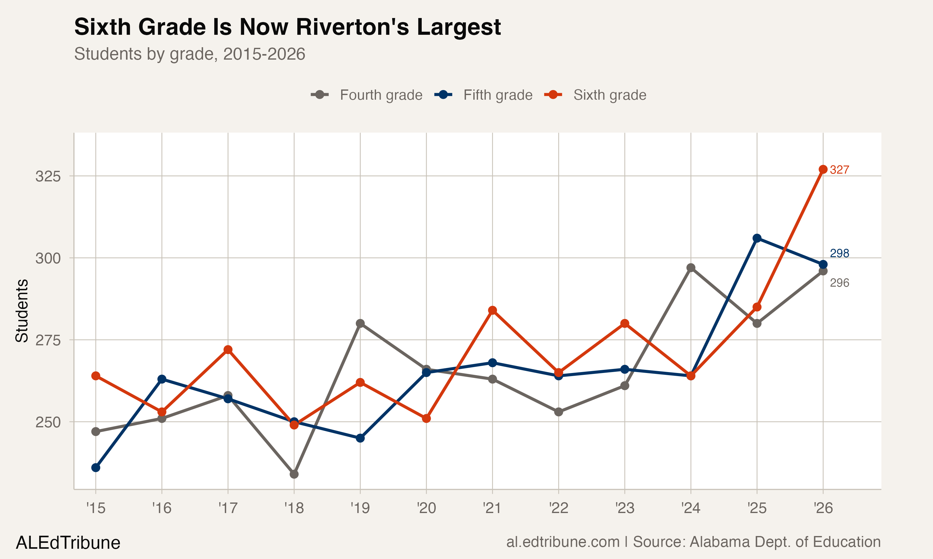 Riverton Intermediate students by grade, 2015-2026